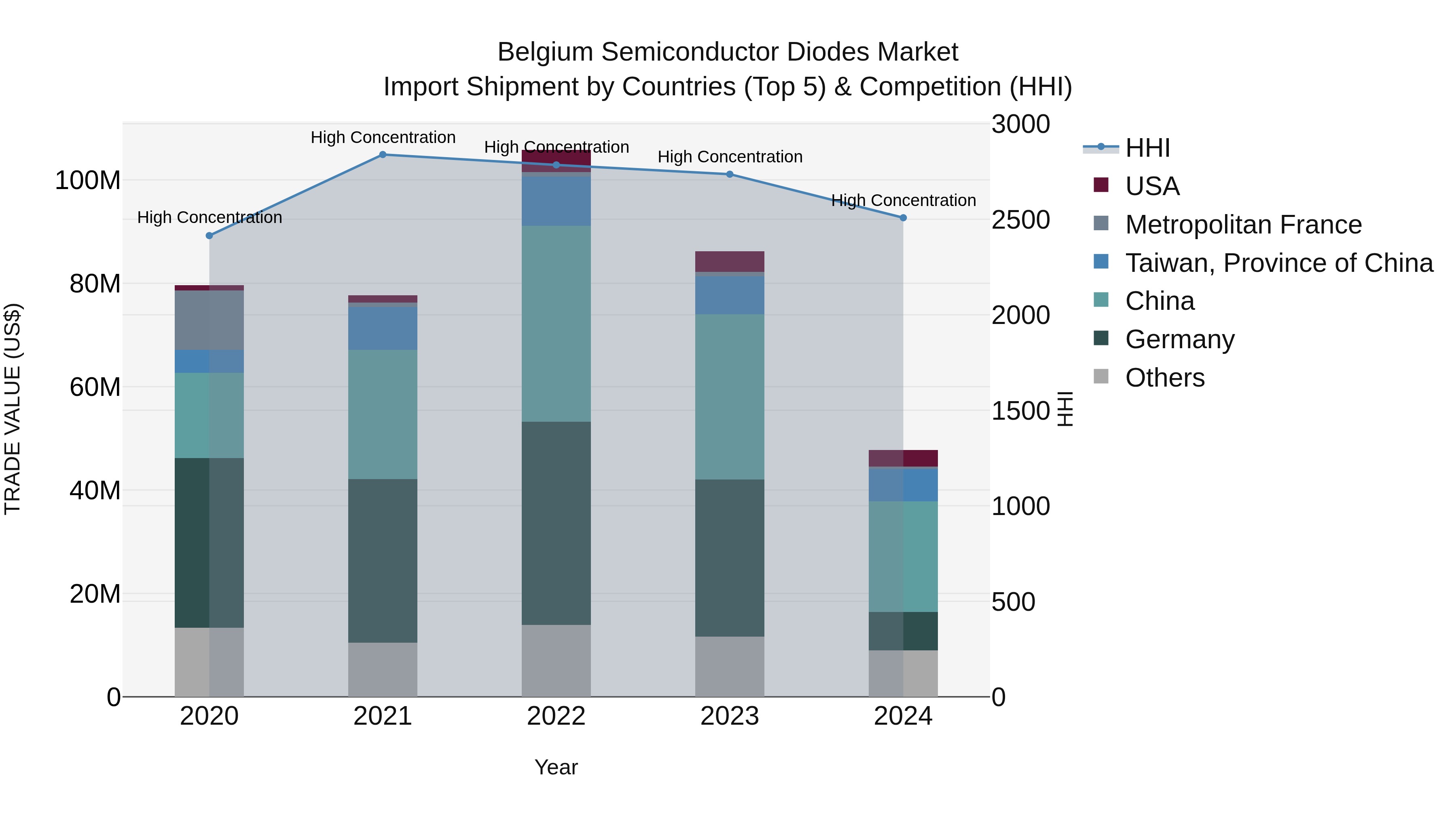 Belgium Semiconductor Diodes Market Top 5 Importing Countries and Market Competition (HHI) Analysis