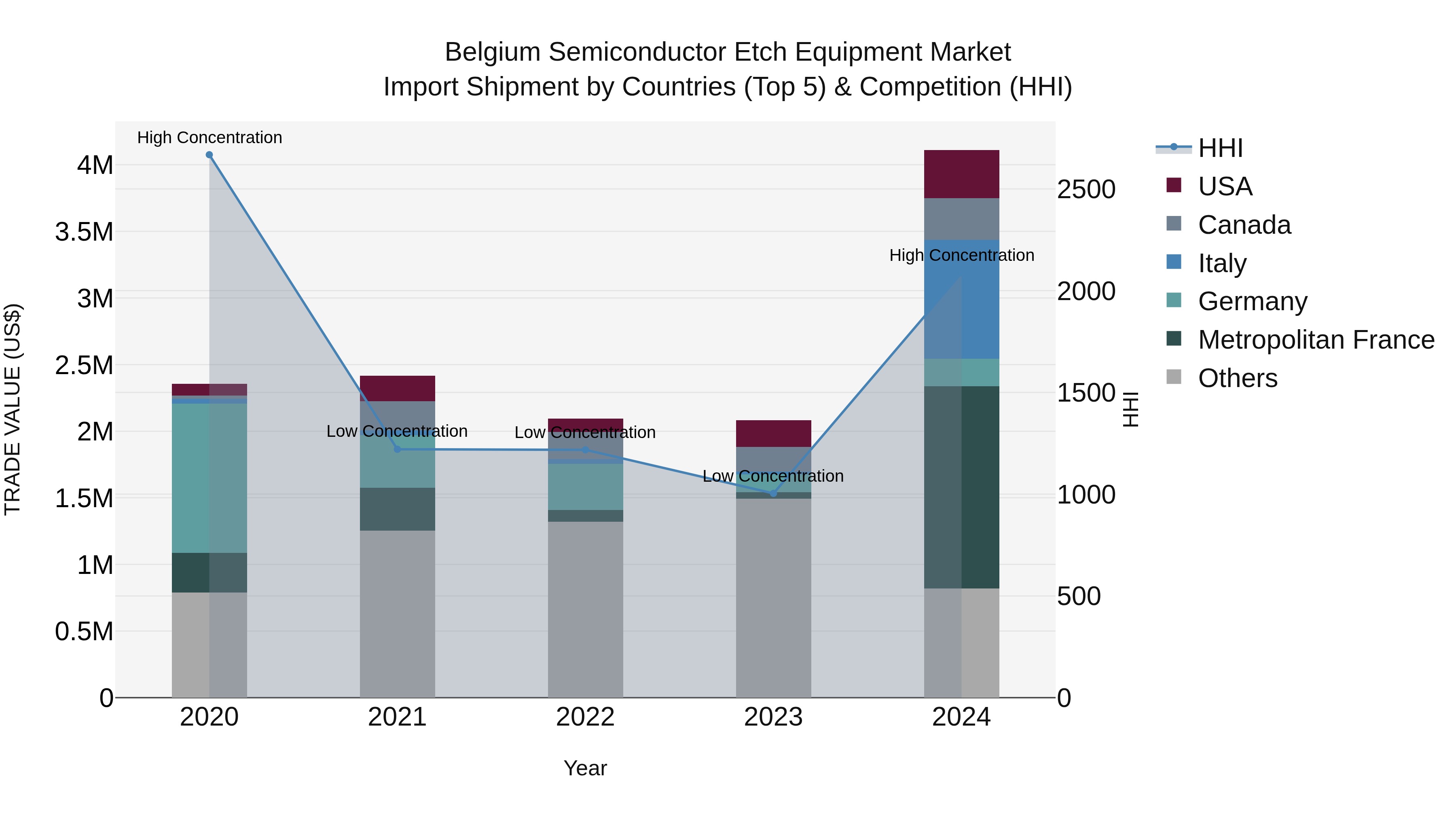 Belgium Semiconductor Etch Equipment Market Top 5 Importing Countries and Market Competition (HHI) Analysis