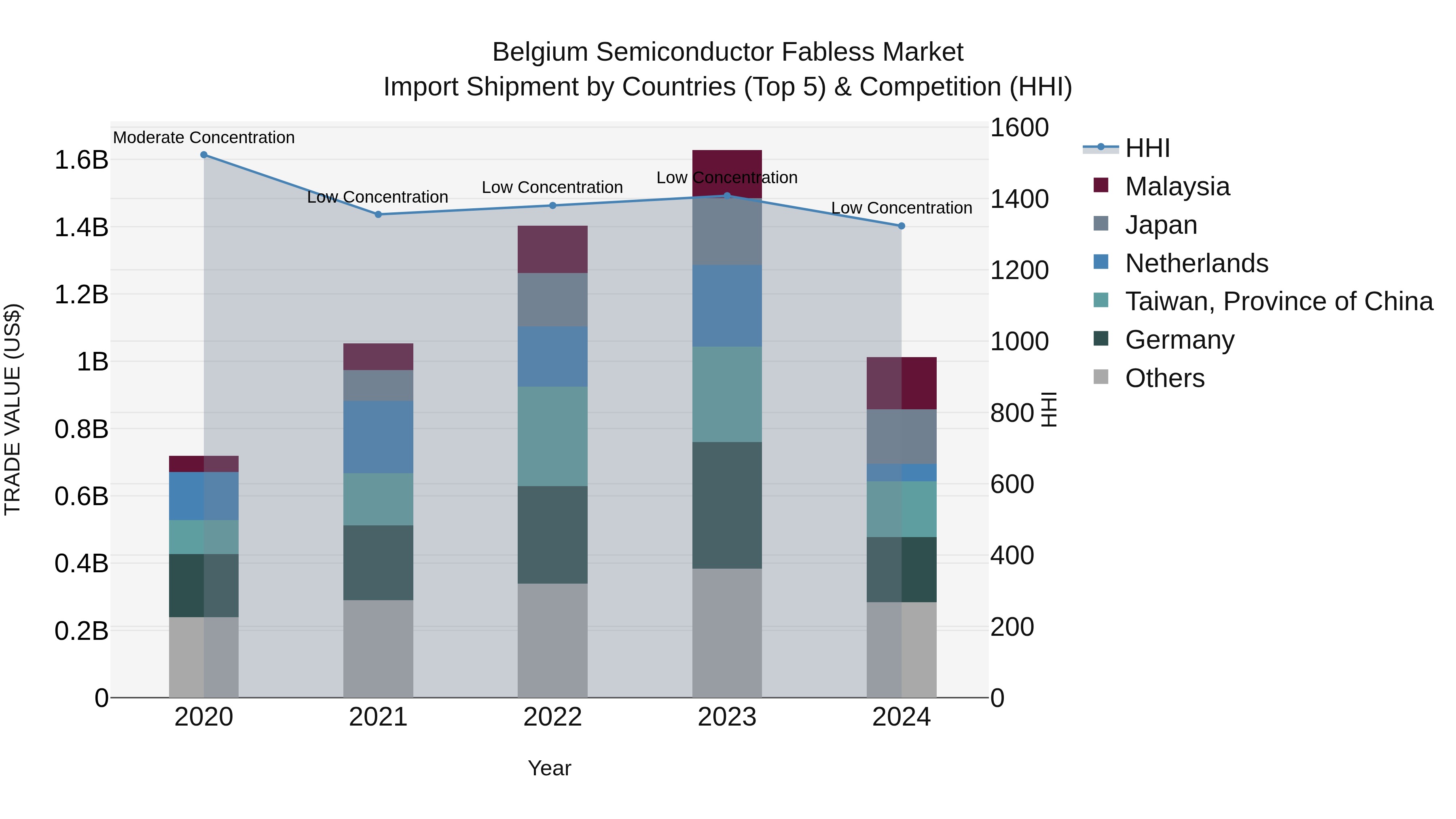 Belgium Semiconductor Fabless Market Top 5 Importing Countries and Market Competition (HHI) Analysis