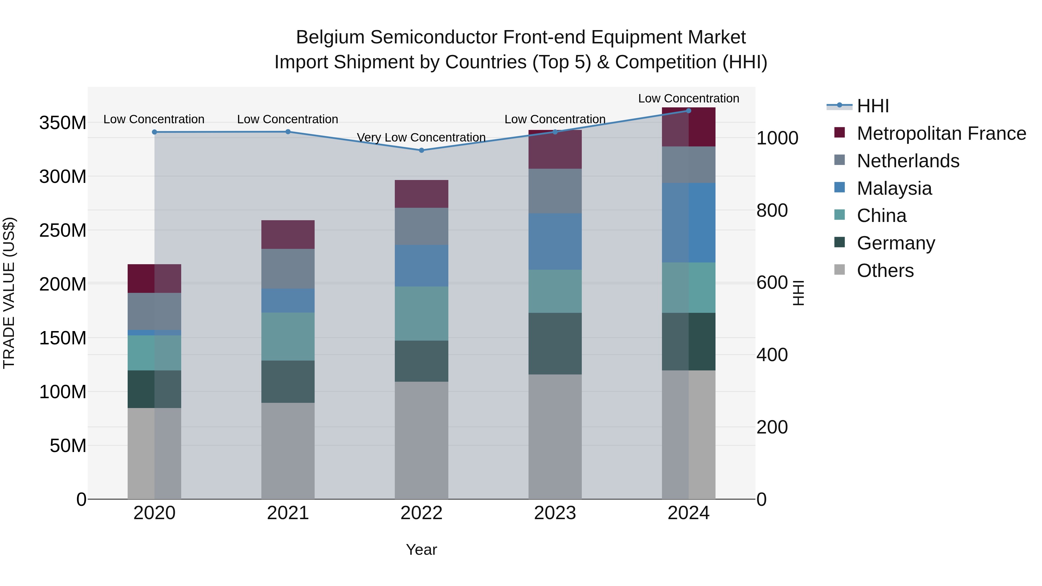Belgium Semiconductor Front-end Equipment Market Top 5 Importing Countries and Market Competition (HHI) Analysis