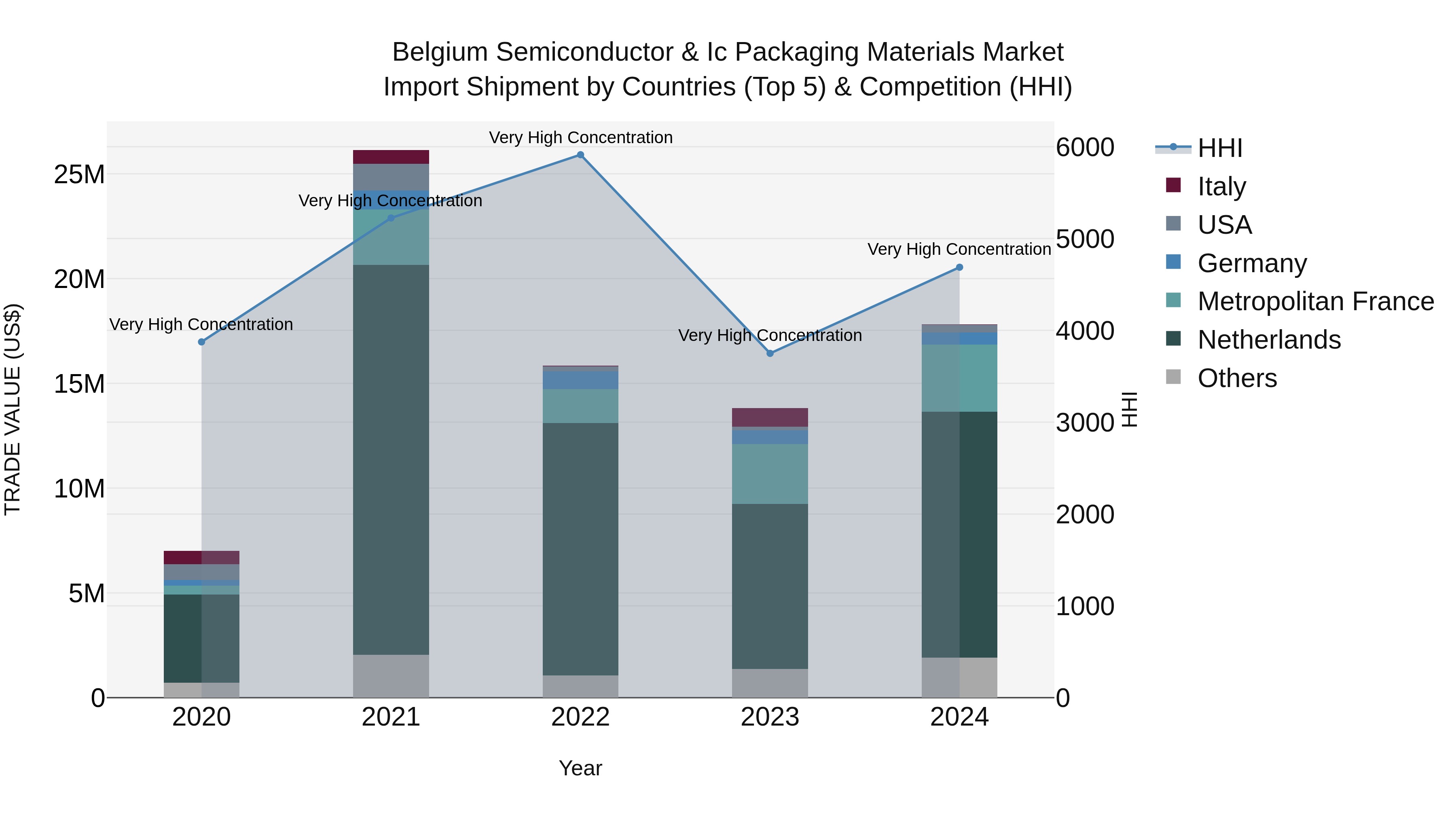 Belgium Semiconductor & Ic Packaging Materials Market Top 5 Importing Countries and Market Competition (HHI) Analysis