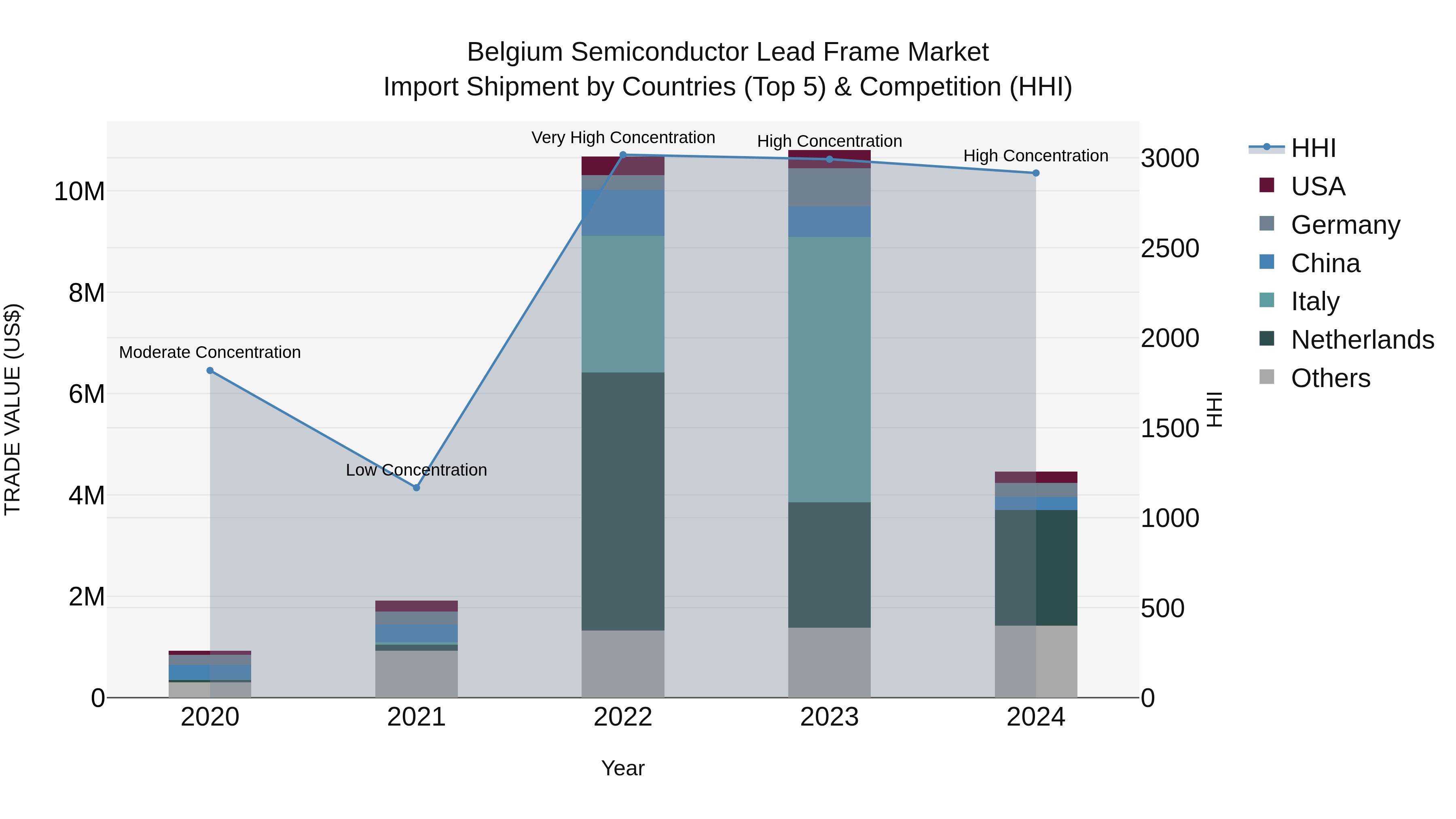 Belgium Semiconductor Lead Frame Market Top 5 Importing Countries and Market Competition (HHI) Analysis