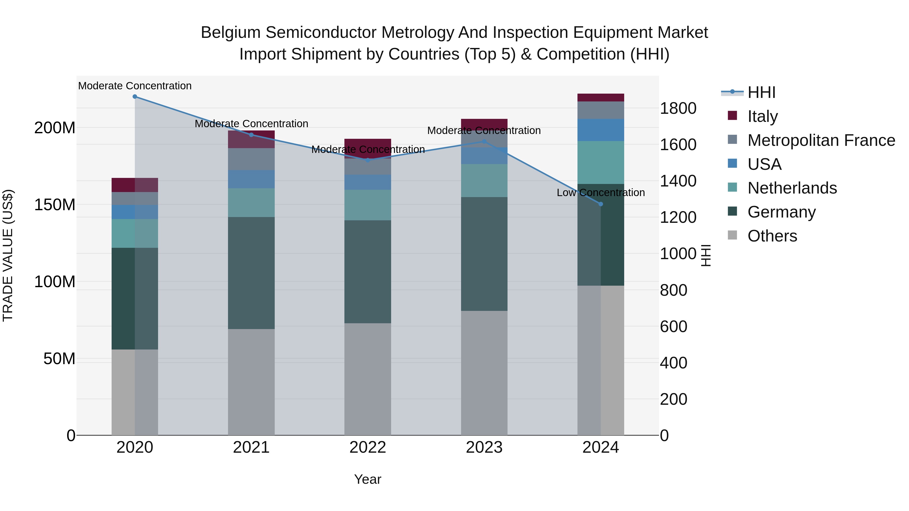 Belgium Semiconductor Metrology and Inspection Equipment Market Top 5 Importing Countries and Market Competition (HHI) Analysis