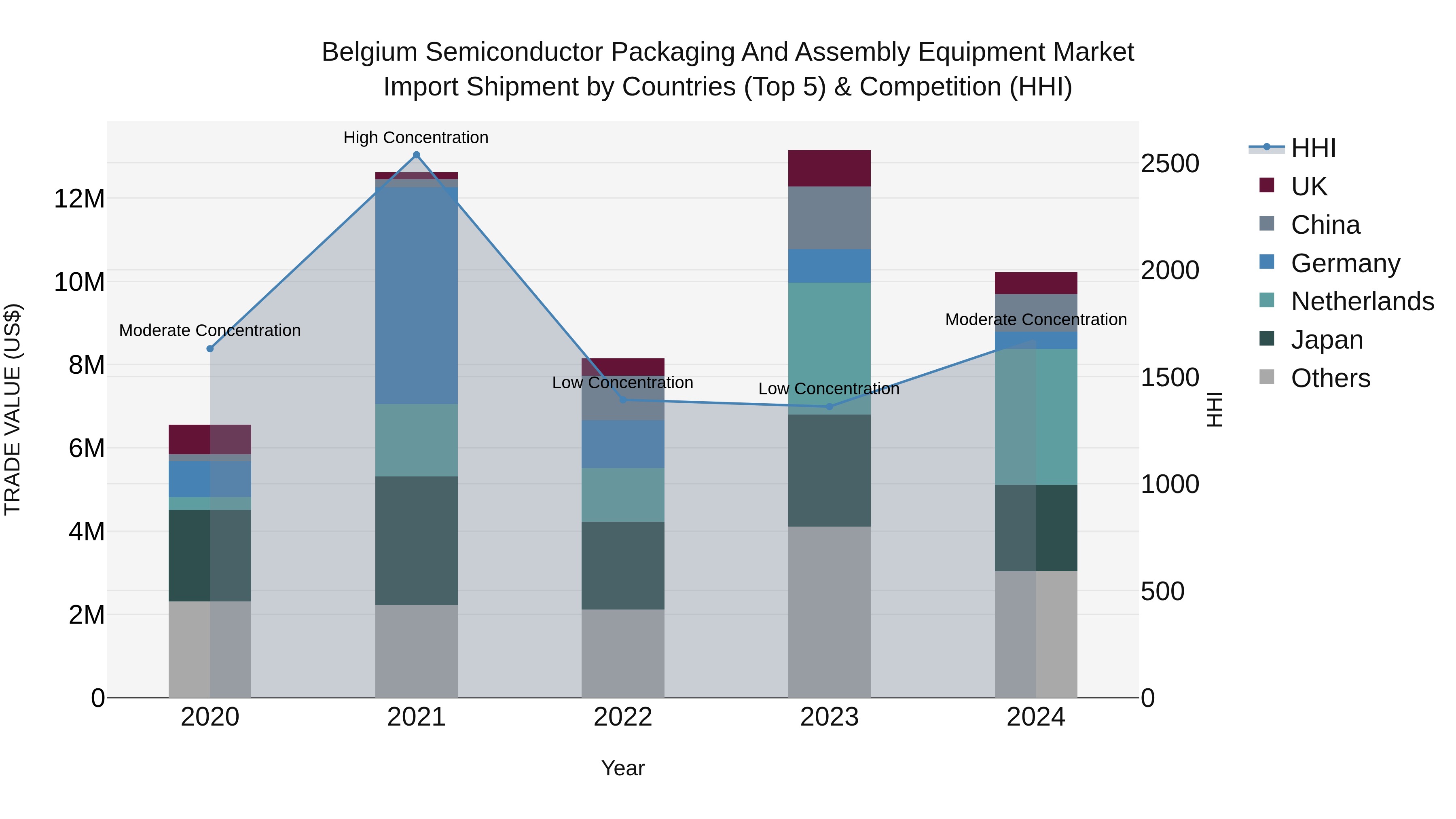 Belgium Semiconductor Packaging and Assembly Equipment Market Top 5 Importing Countries and Market Competition (HHI) Analysis