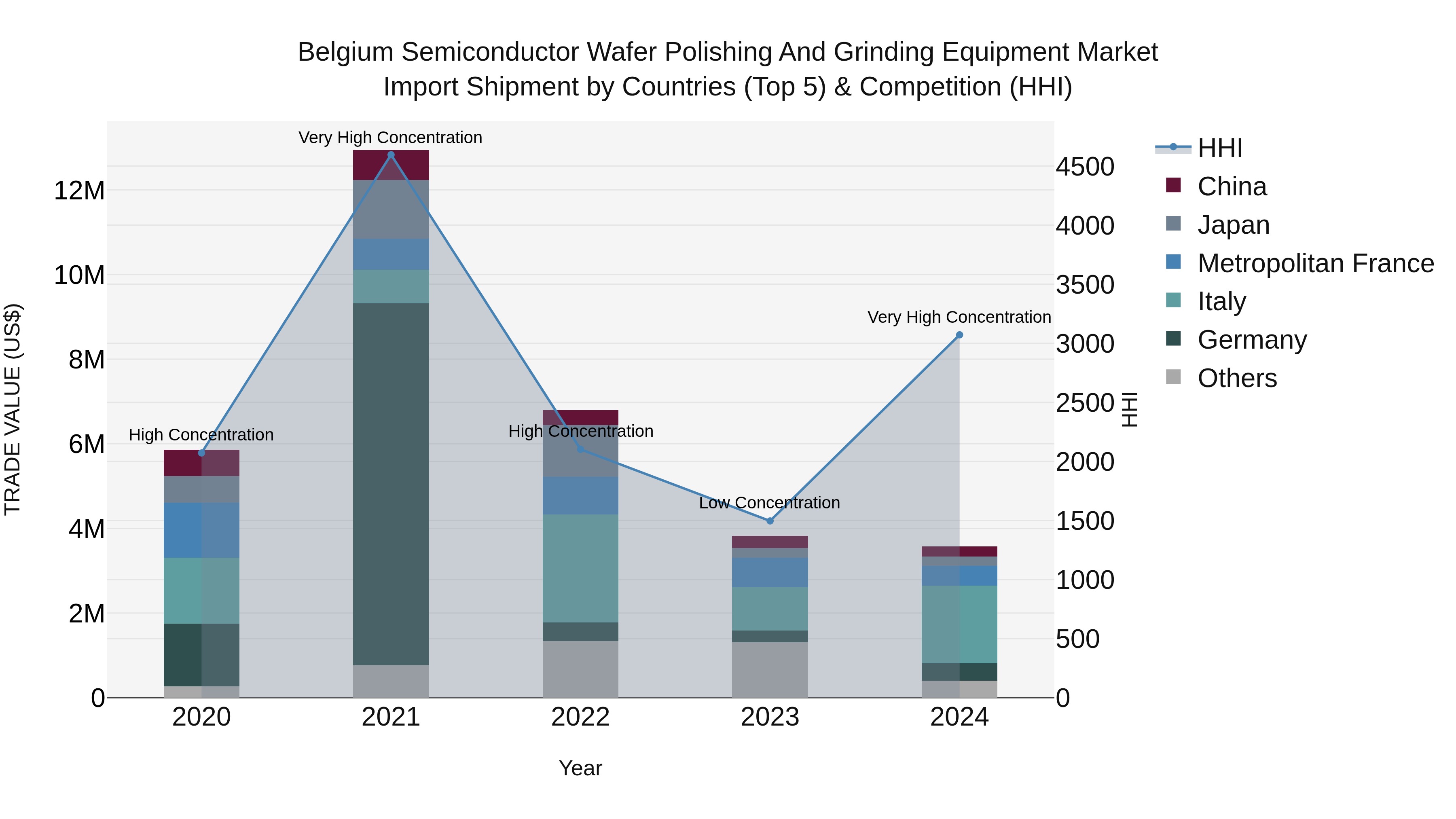 Belgium Semiconductor Wafer Polishing and Grinding Equipment Market Top 5 Importing Countries and Market Competition (HHI) Analysis