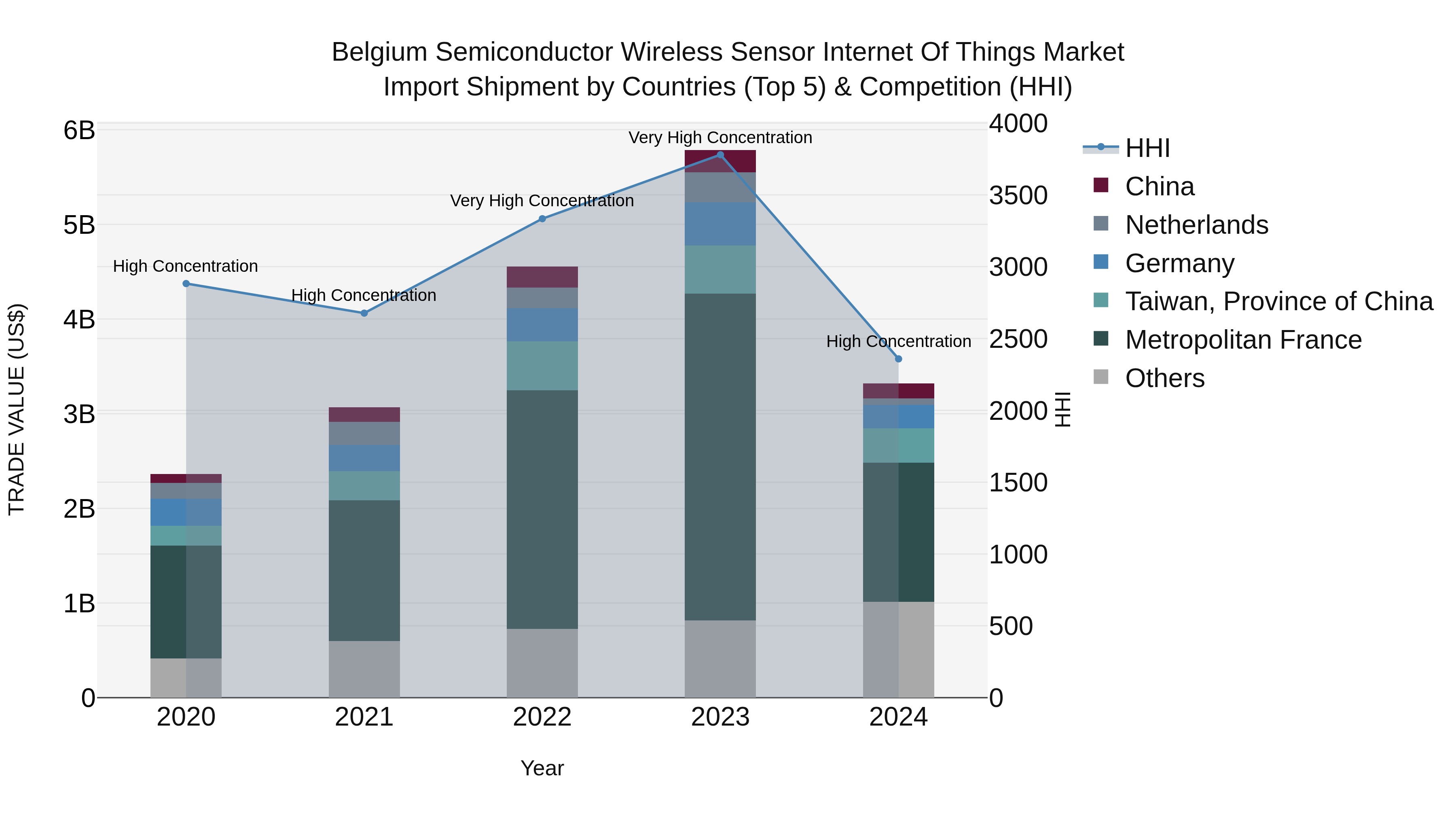 Belgium Semiconductor Wireless Sensor Internet of Things Market Top 5 Importing Countries and Market Competition (HHI) Analysis