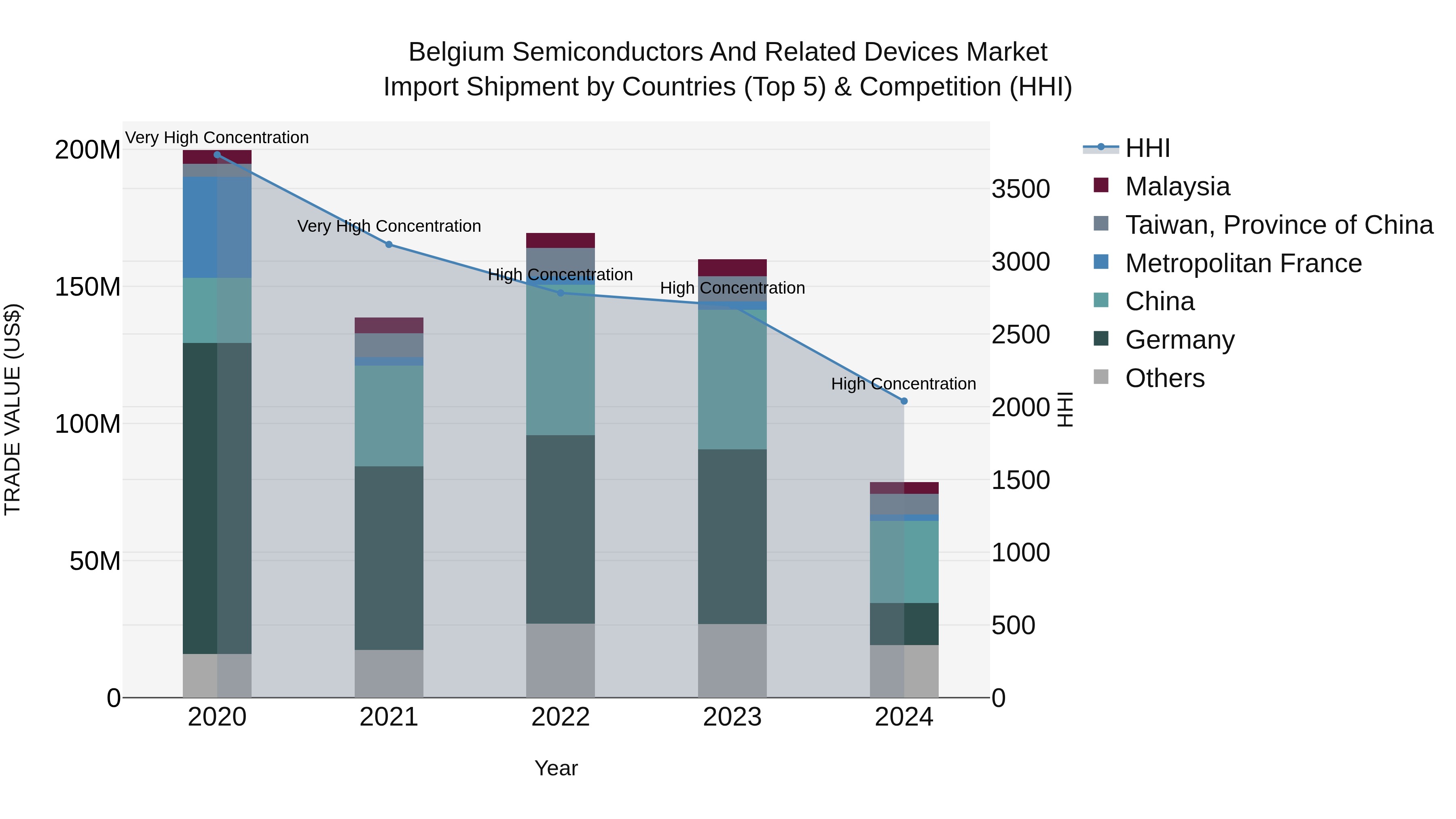Belgium Semiconductors and Related Devices Market Top 5 Importing Countries and Market Competition (HHI) Analysis