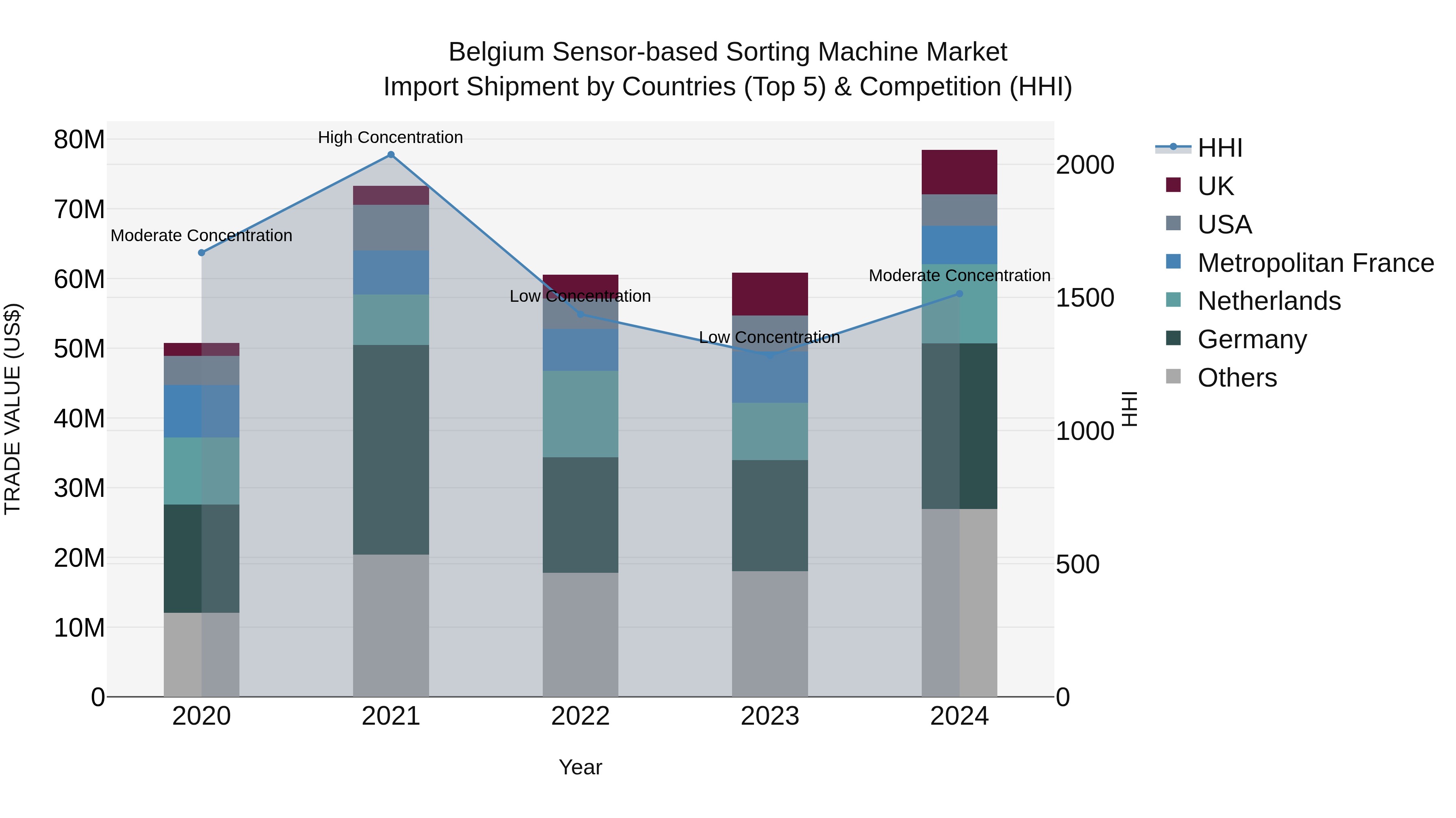 Belgium Sensor-based Sorting Machine Market Top 5 Importing Countries and Market Competition (HHI) Analysis