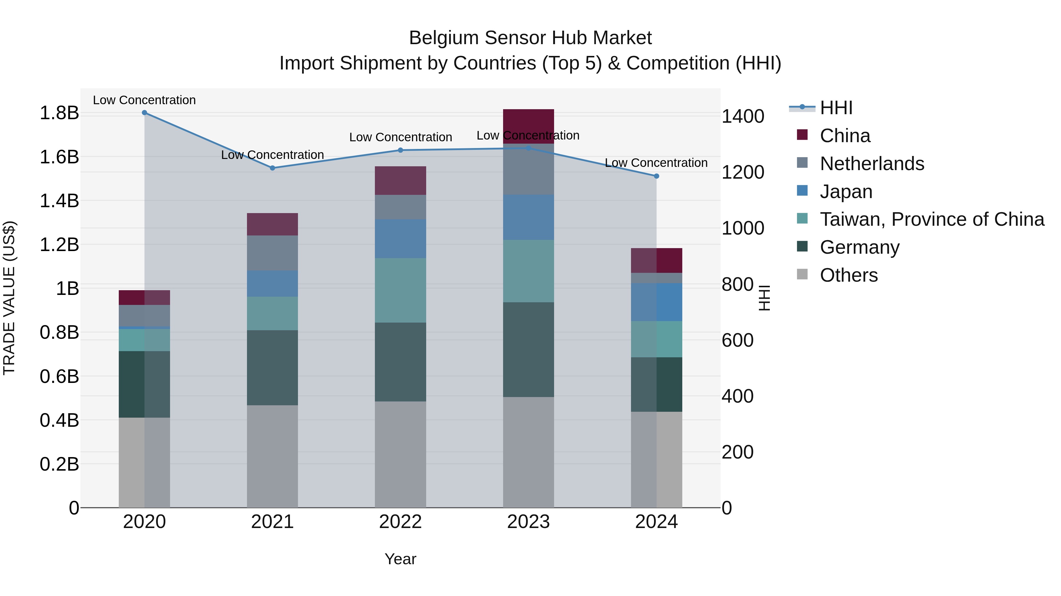 Belgium Sensor Hub Market Top 5 Importing Countries and Market Competition (HHI) Analysis