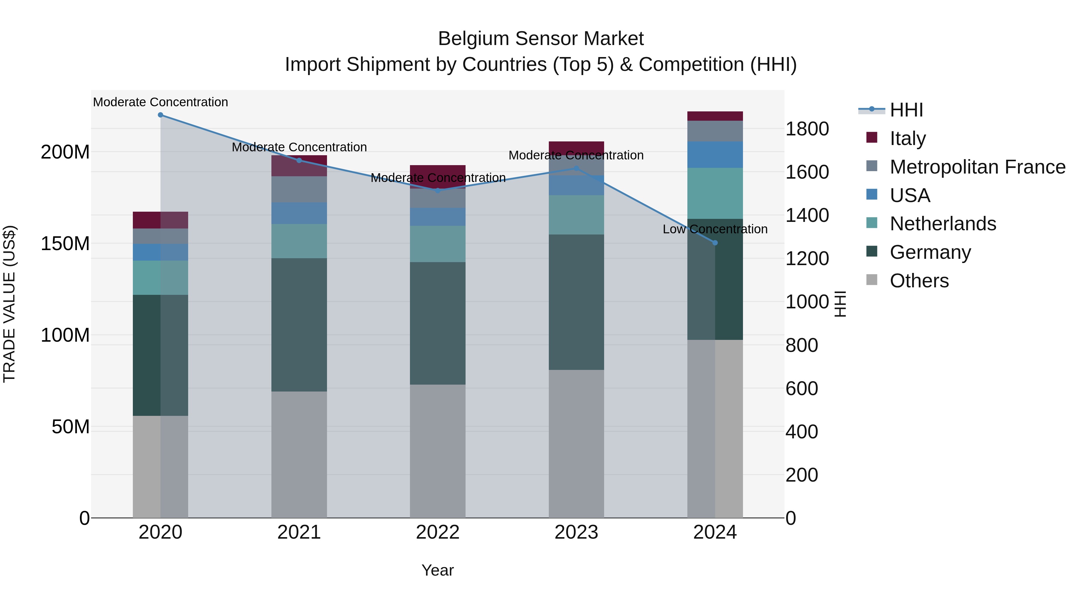 Belgium Sensor Market Top 5 Importing Countries and Market Competition (HHI) Analysis