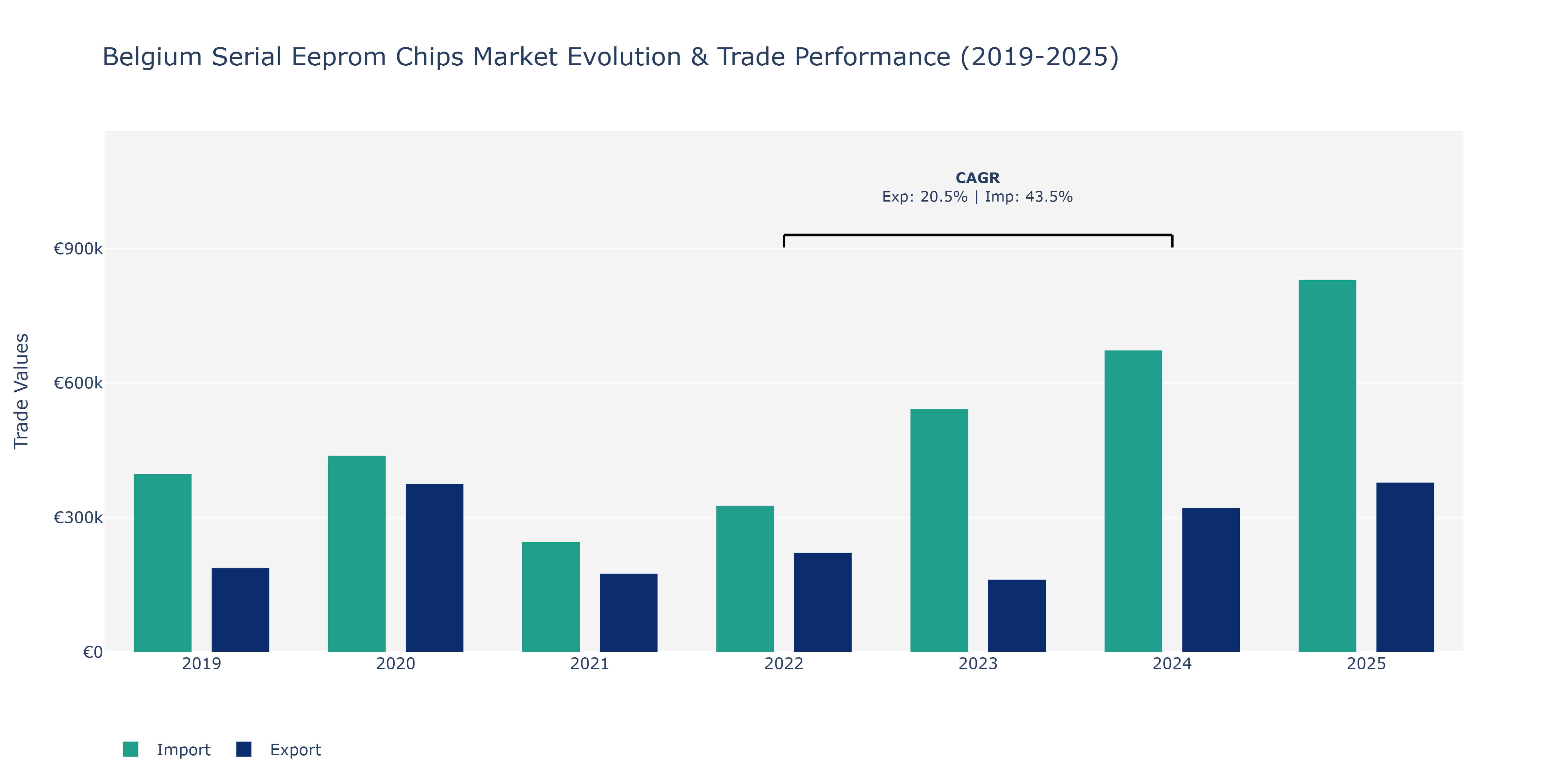Belgium Serial Eeprom Chips Market: Production & Trade Performance (2019-2025)