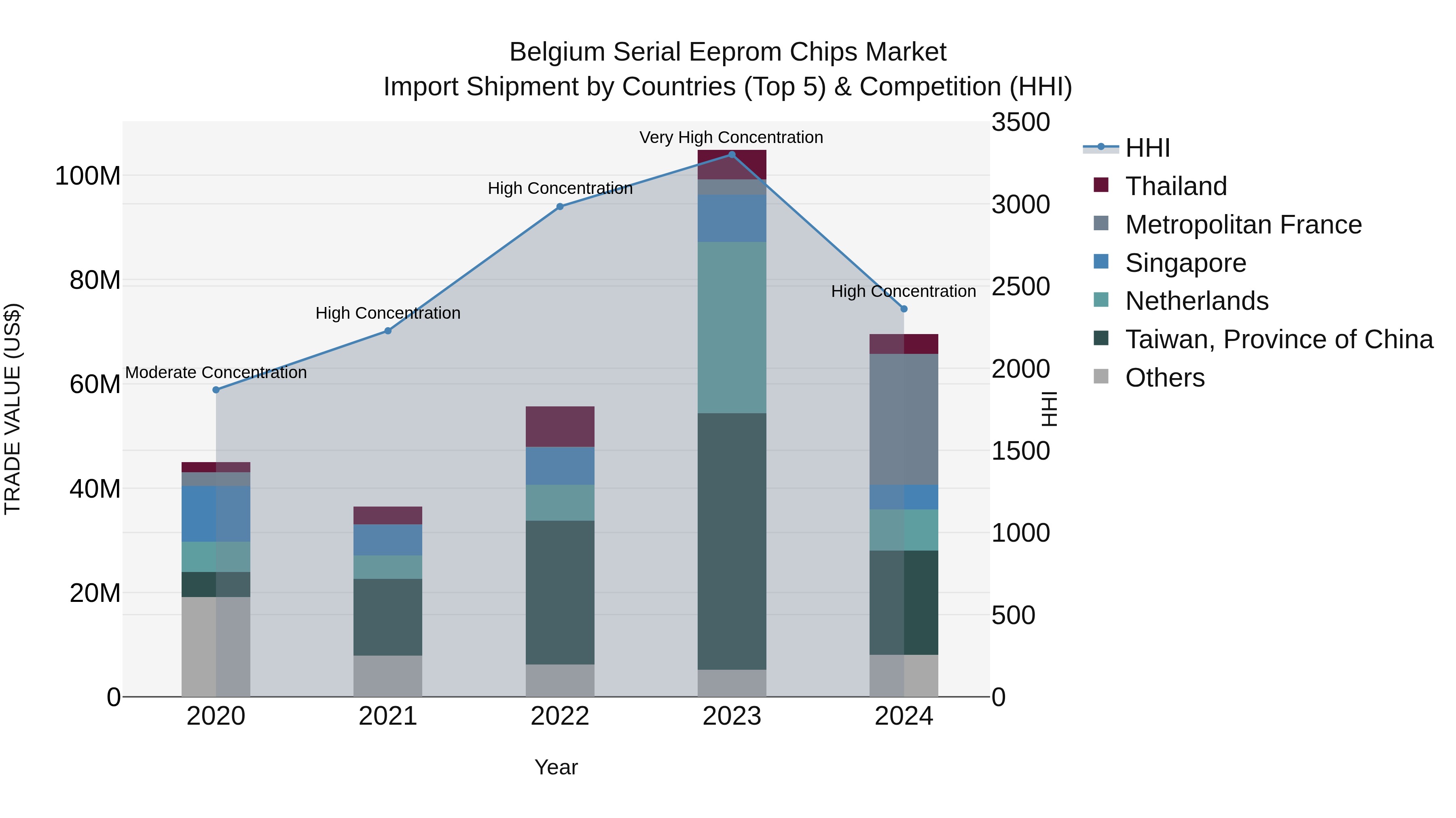 Belgium Serial Eeprom Chips Market Top 5 Importing Countries and Market Competition (HHI) Analysis