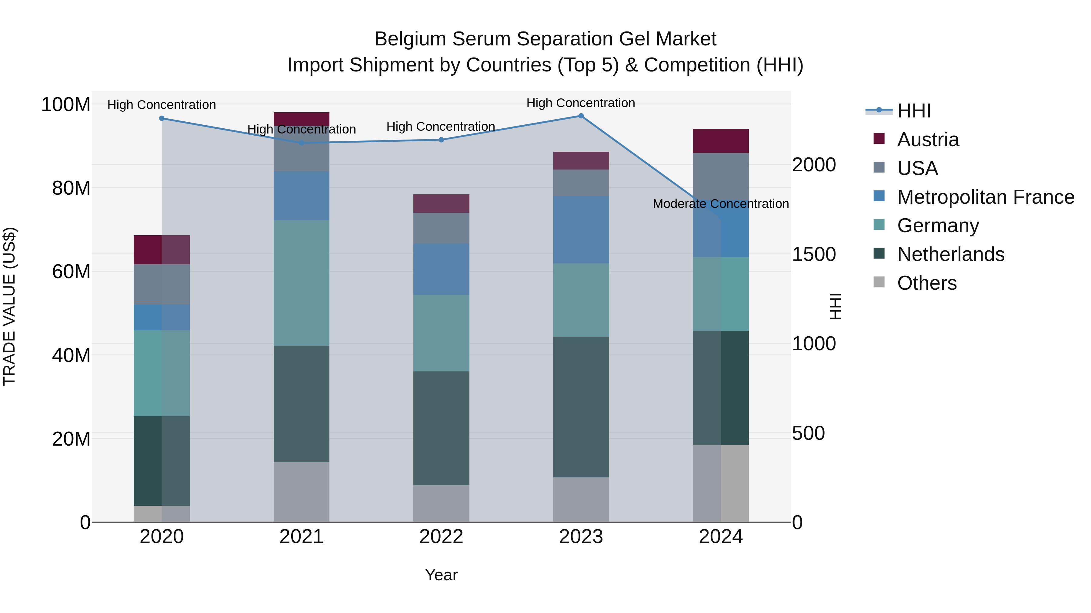 Belgium Serum Separation Gel Market Top 5 Importing Countries and Market Competition (HHI) Analysis