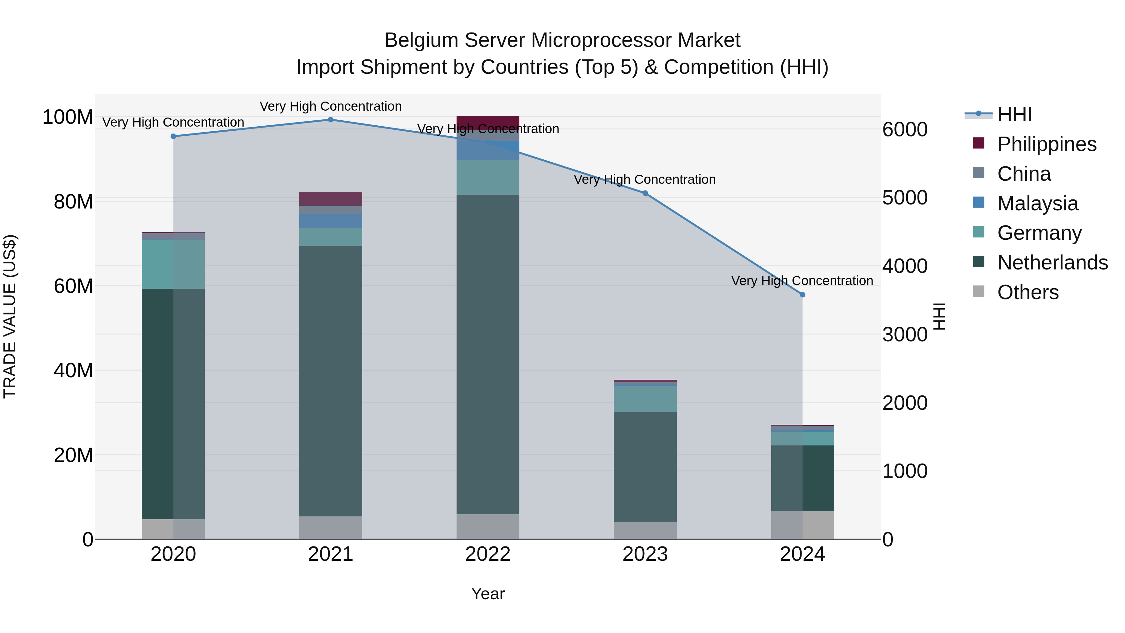 Belgium Server Microprocessor Market Top 5 Importing Countries and Market Competition (HHI) Analysis