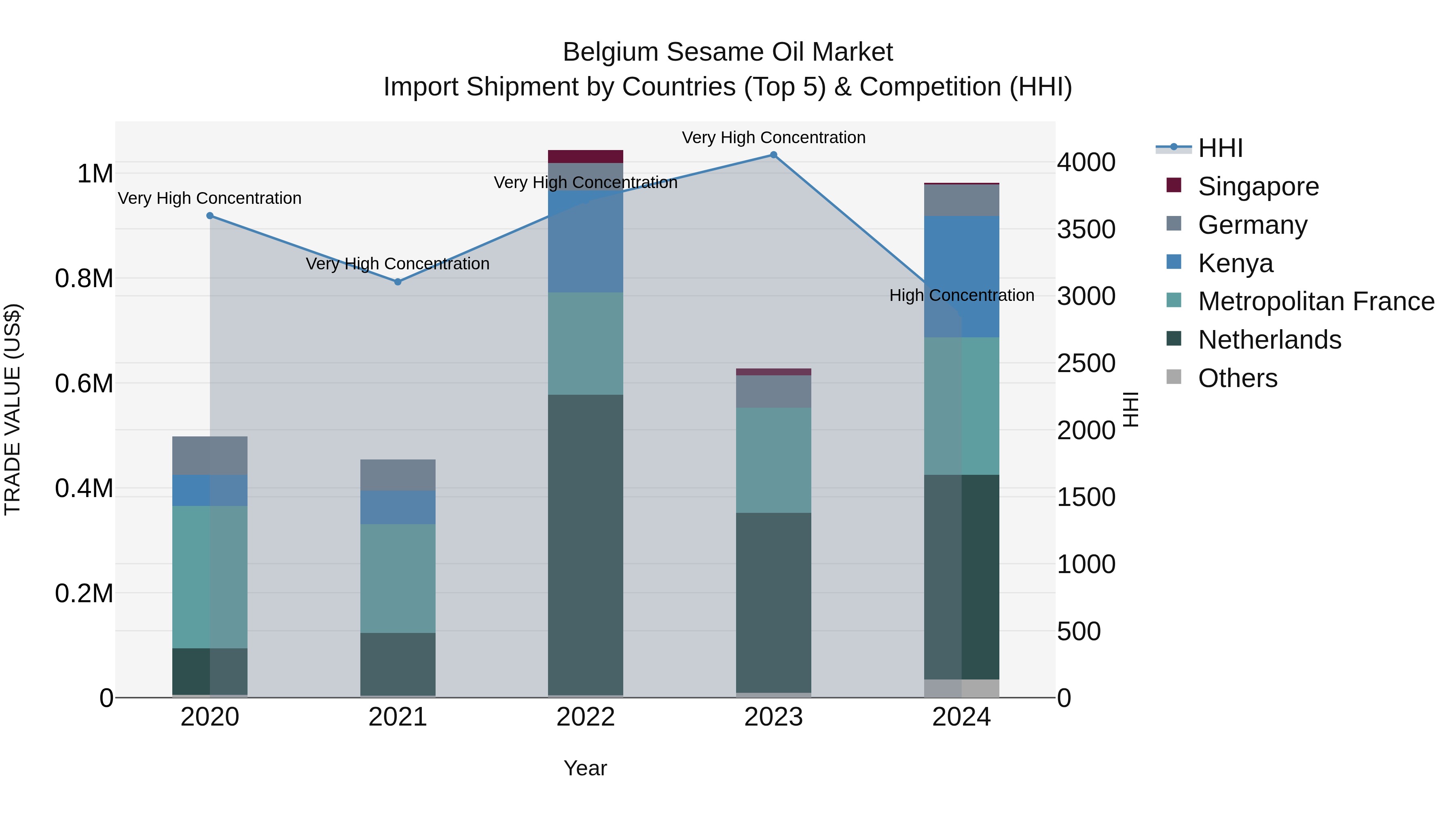 Belgium Sesame Oil Market Top 5 Importing Countries and Market Competition (HHI) Analysis