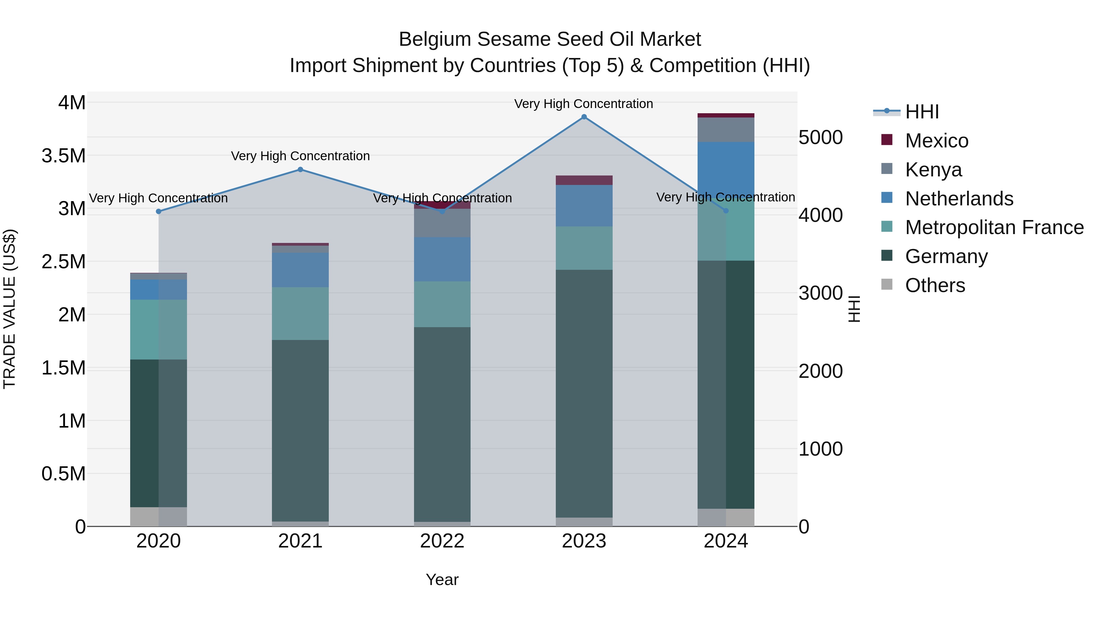 Belgium Sesame Seed Oil Market Top 5 Importing Countries and Market Competition (HHI) Analysis