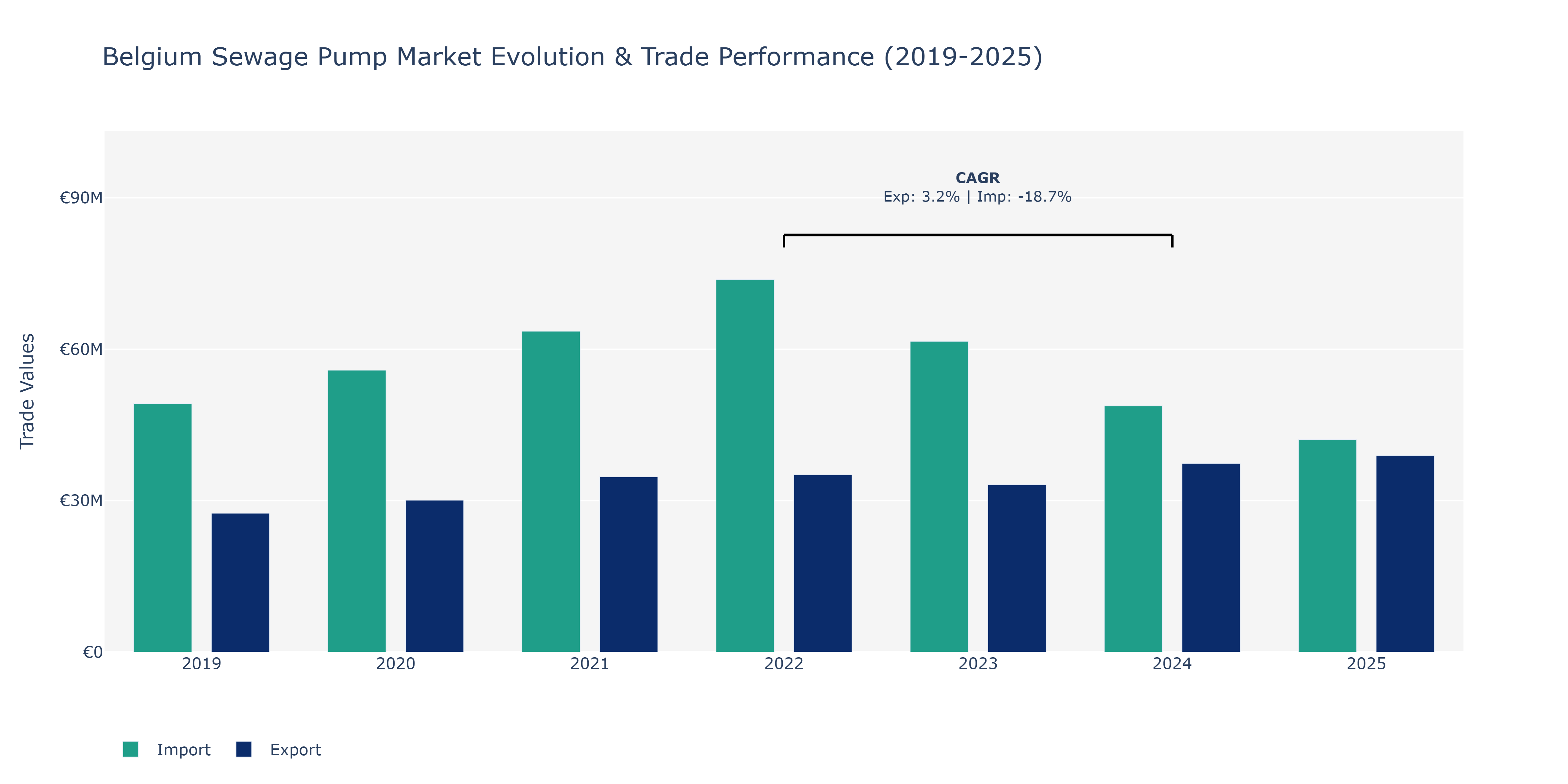Belgium Sewage Pump Market: Production & Trade Performance (2019-2025)