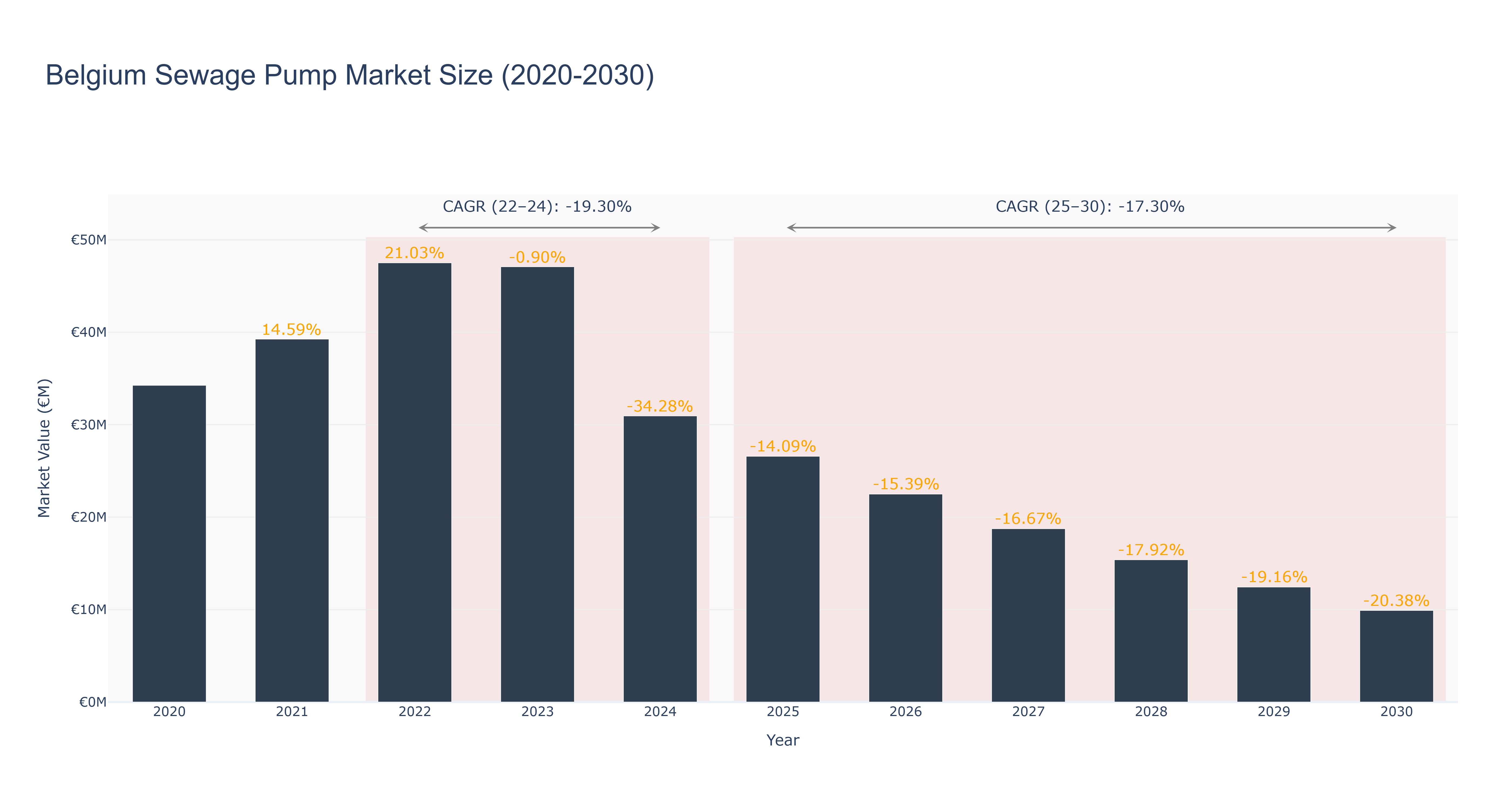 Belgium Sewage Pump Market Size (2020-2030)