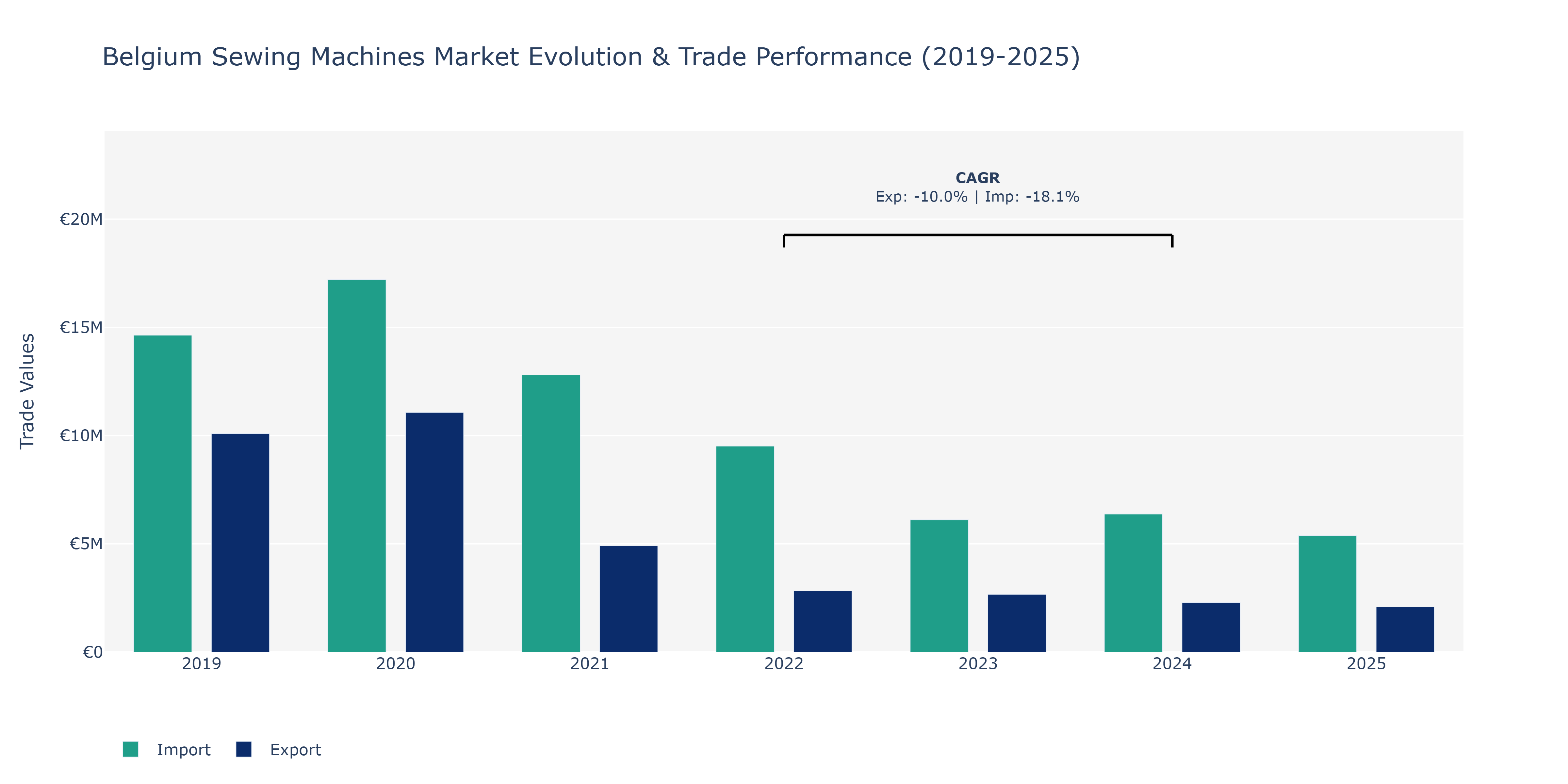 Belgium Sewing Machines Market: Production & Trade Performance (2019-2025)