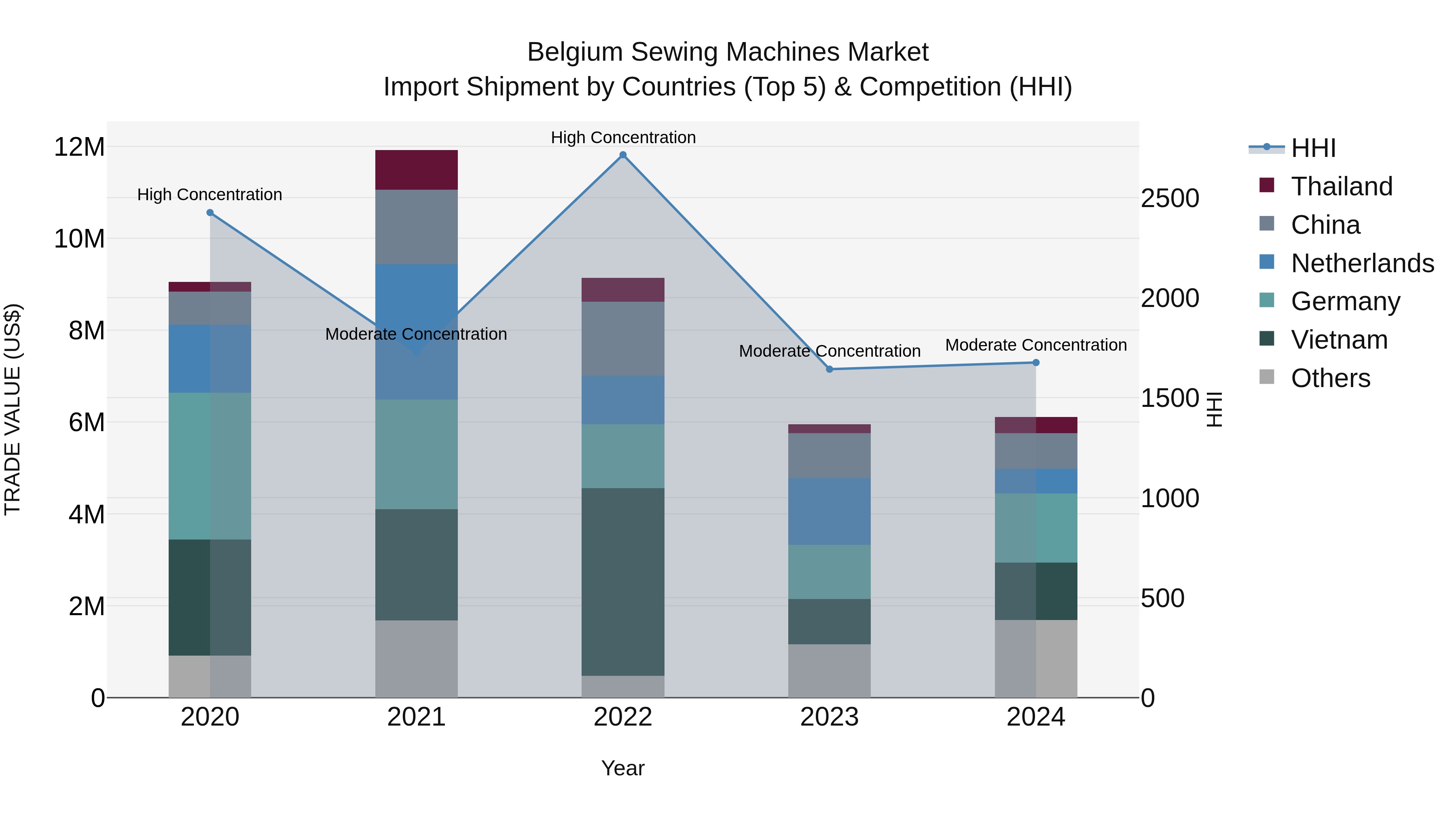 Belgium Sewing Machines Market Top 5 Importing Countries and Market Competition (HHI) Analysis