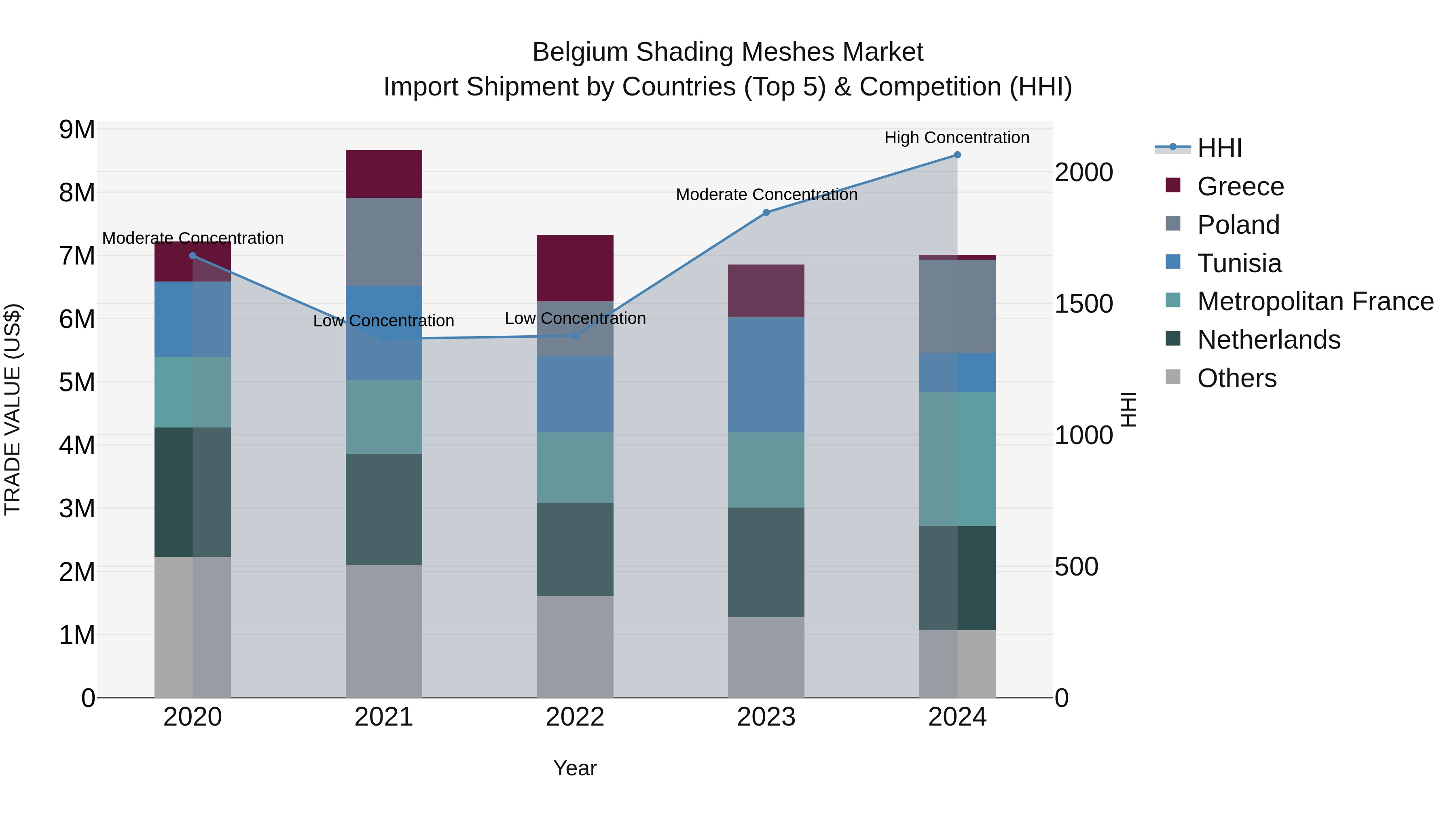 Belgium Shading Meshes Market Top 5 Importing Countries and Market Competition (HHI) Analysis