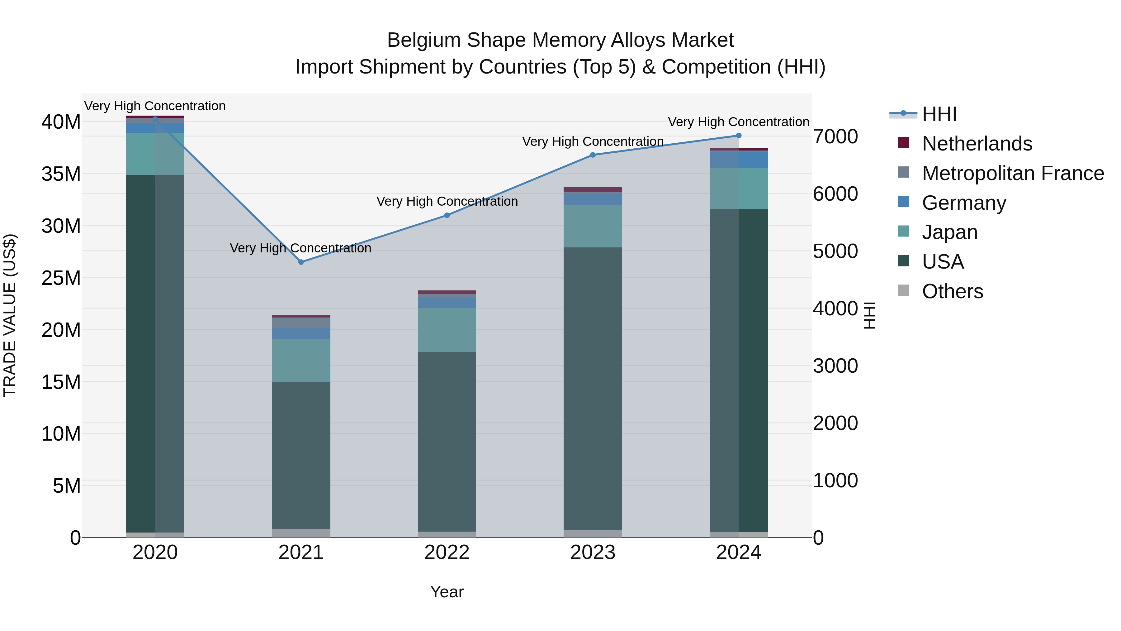 Belgium Shape Memory Alloys Market Top 5 Importing Countries and Market Competition (HHI) Analysis