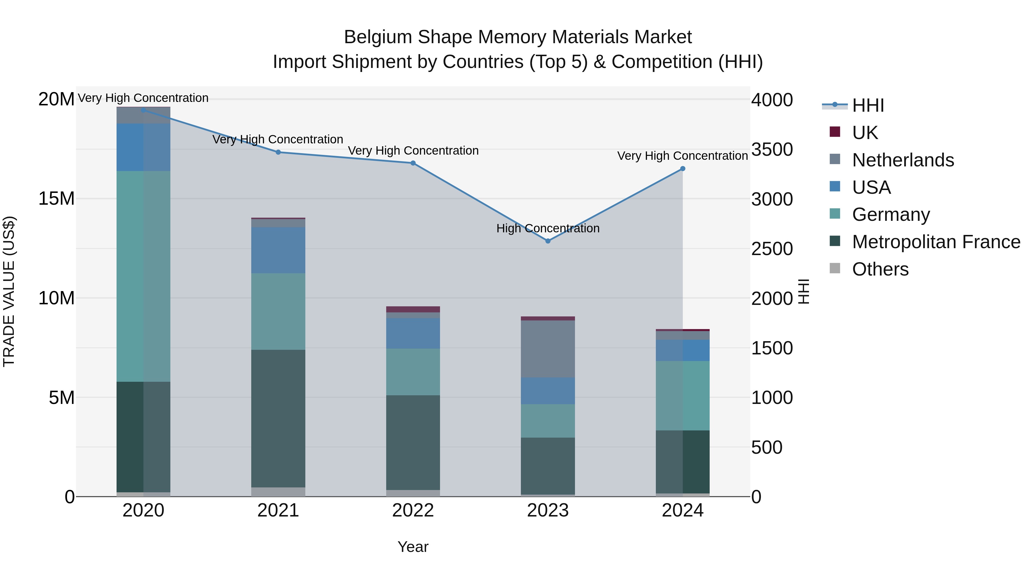 Belgium Shape Memory Materials Market Top 5 Importing Countries and Market Competition (HHI) Analysis