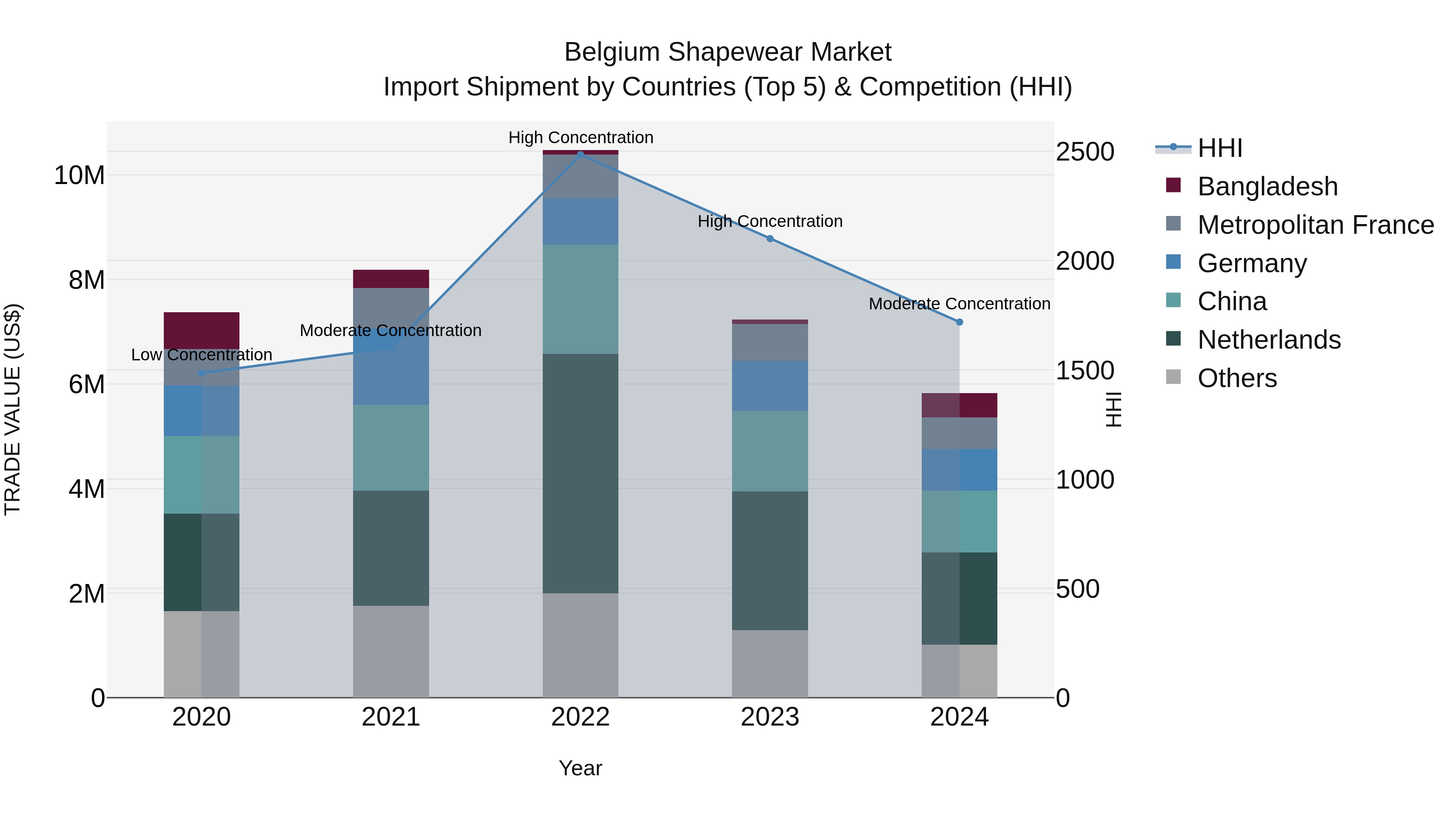 Belgium Shapewear Market Top 5 Importing Countries and Market Competition (HHI) Analysis
