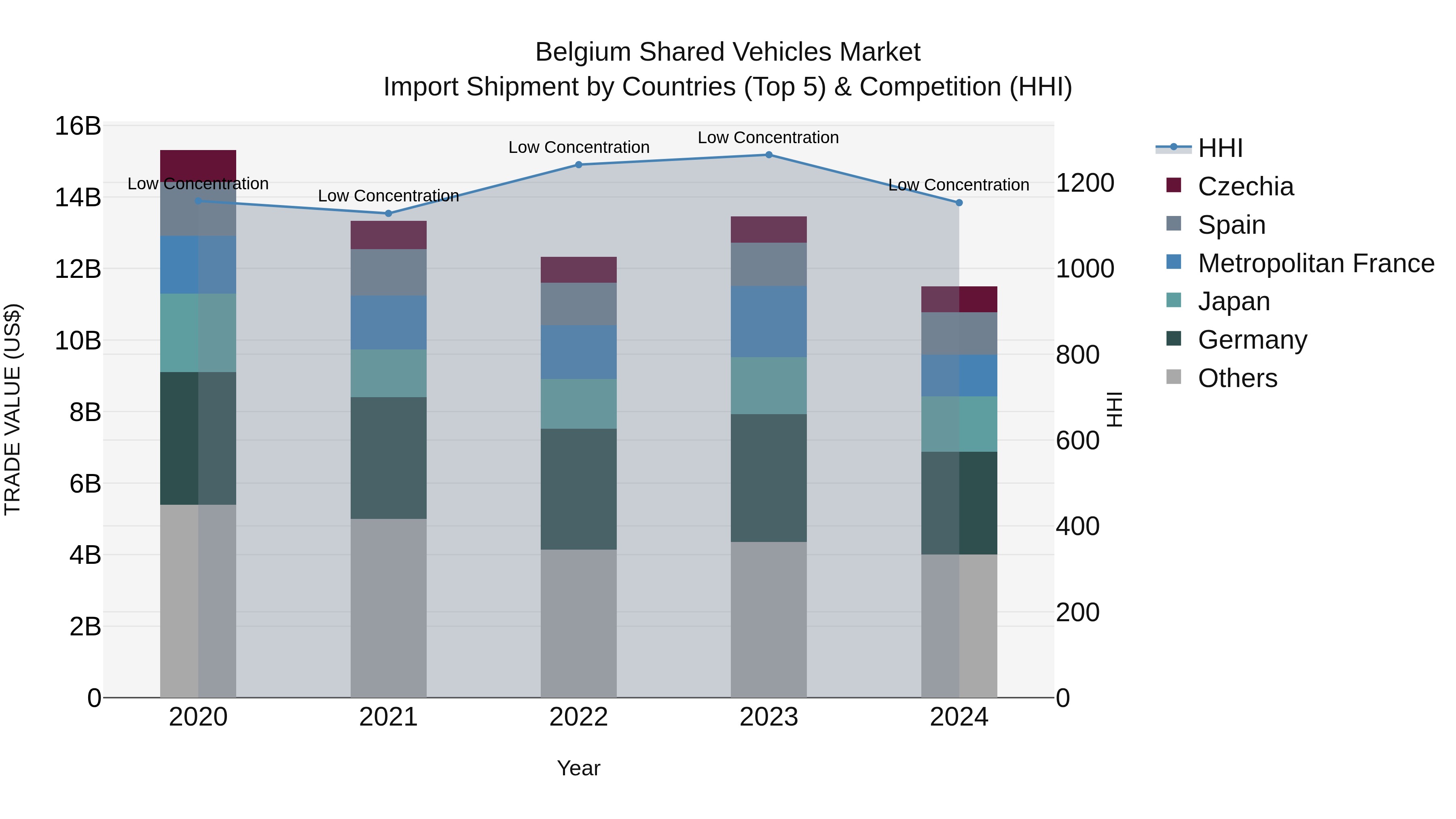 Belgium Shared Vehicles Market Top 5 Importing Countries and Market Competition (HHI) Analysis