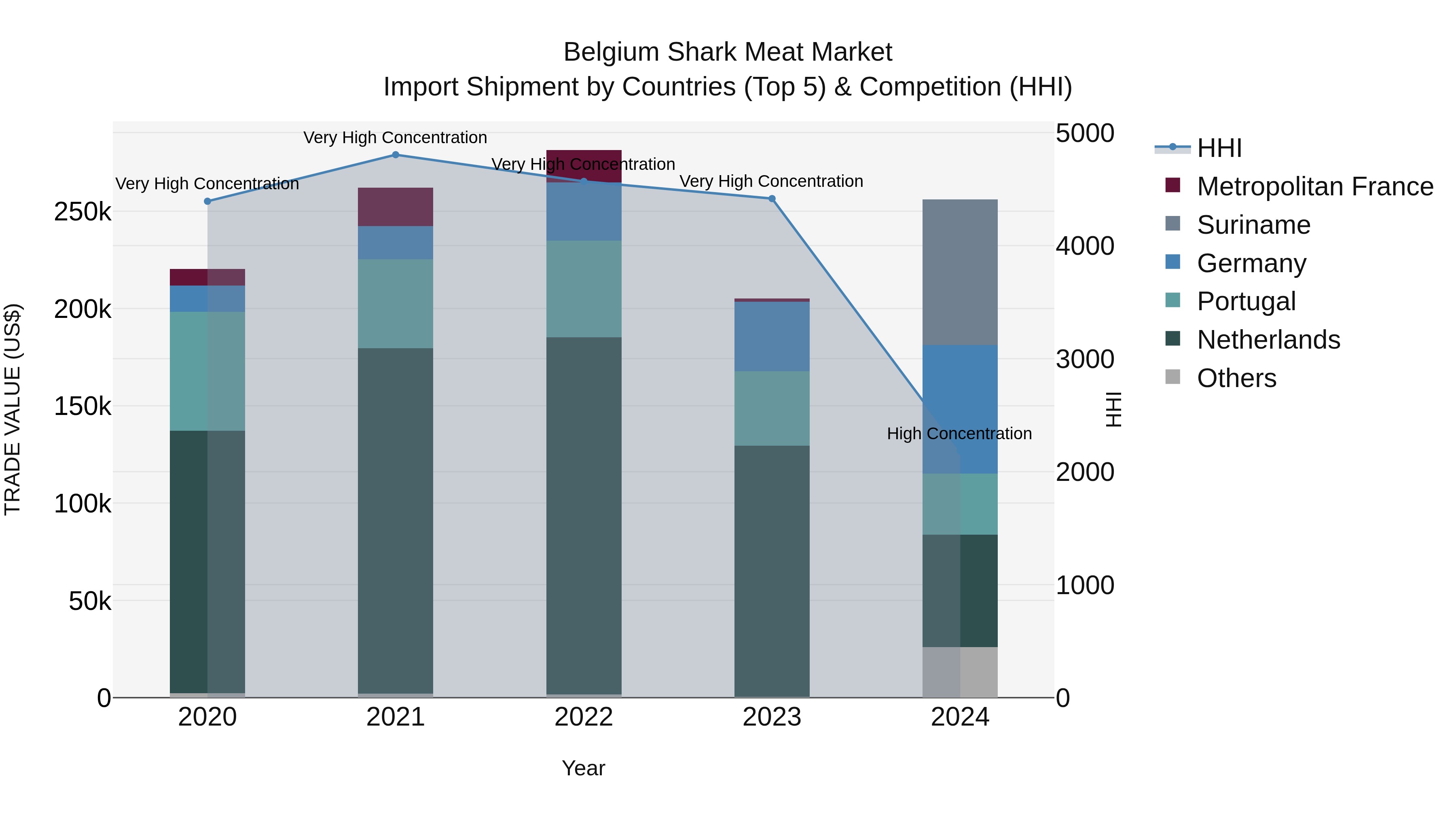 Belgium Shark Meat Market Top 5 Importing Countries and Market Competition (HHI) Analysis