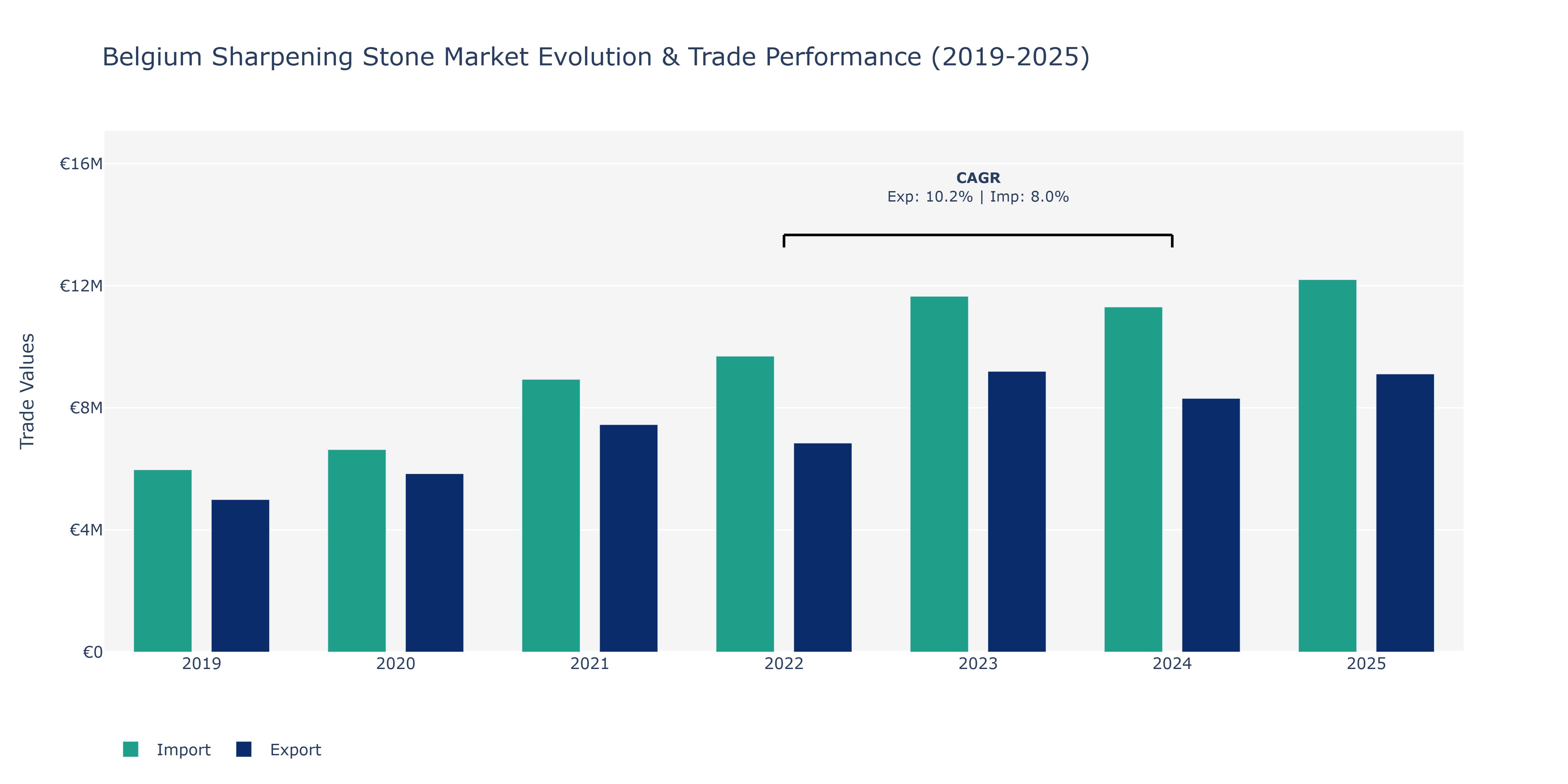 Belgium Sharpening Stone Market: Production & Trade Performance (2019-2025)