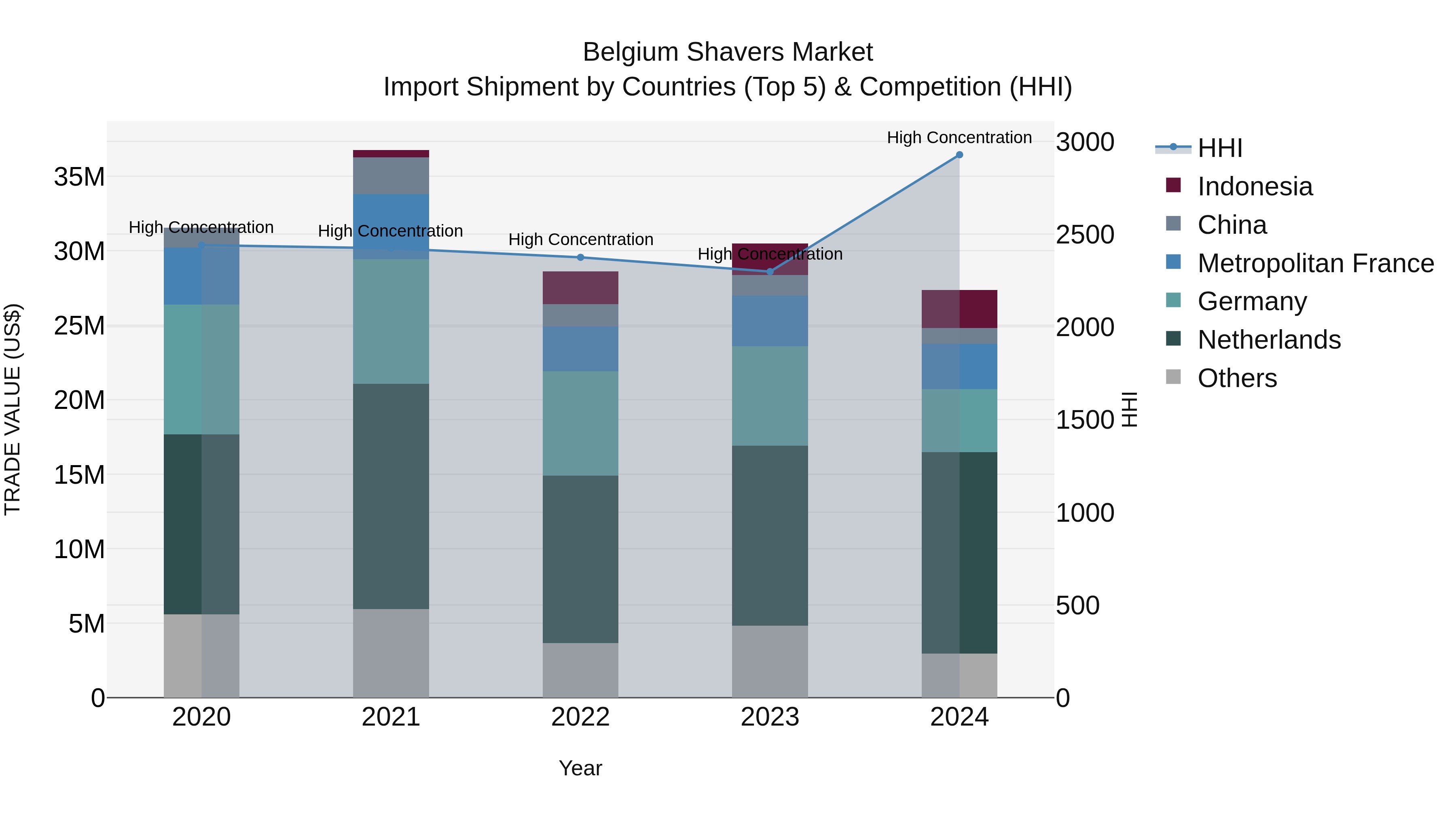 Belgium Shavers Market Top 5 Importing Countries and Market Competition (HHI) Analysis