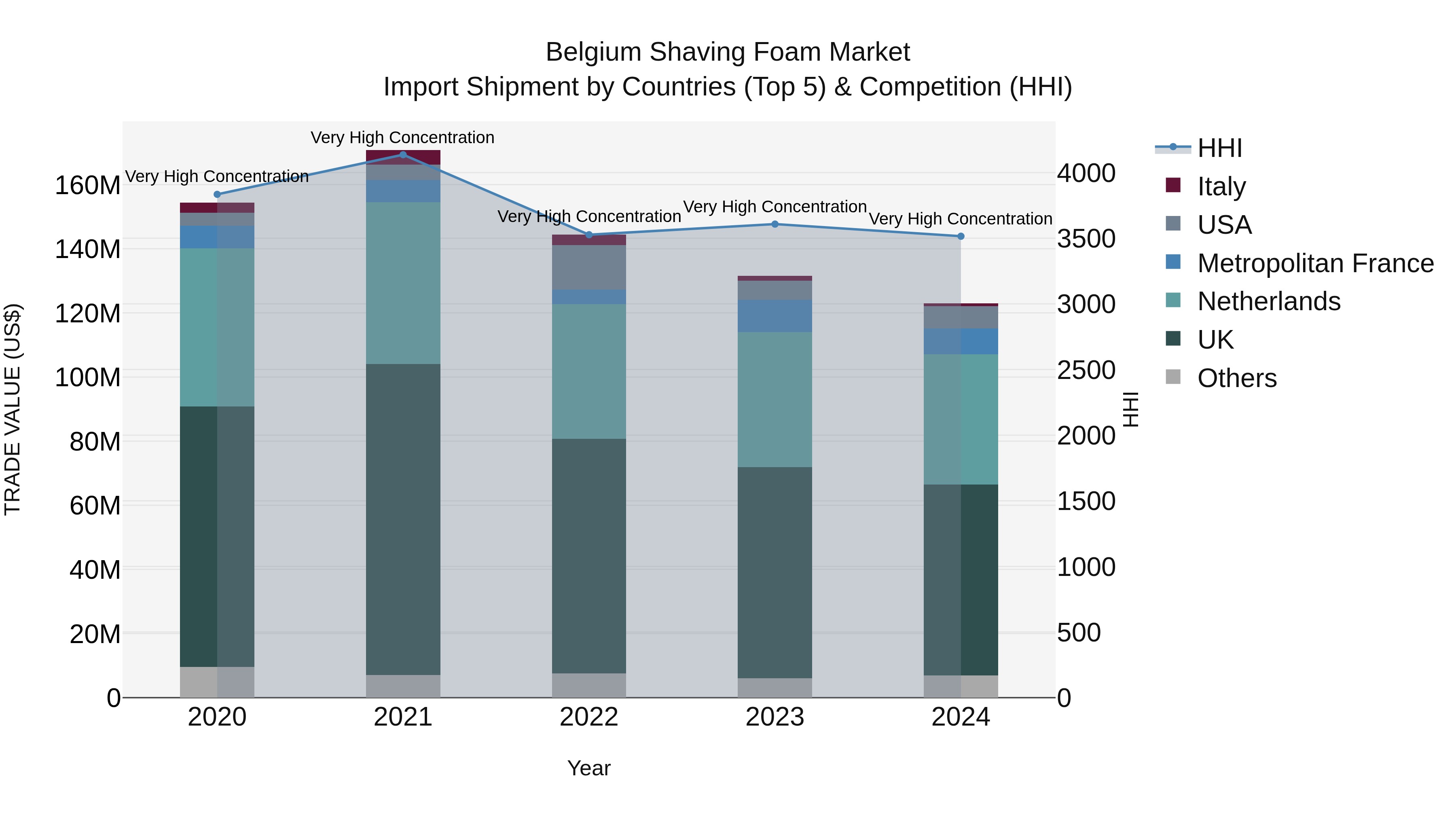 Belgium Shaving Foam Market Top 5 Importing Countries and Market Competition (HHI) Analysis