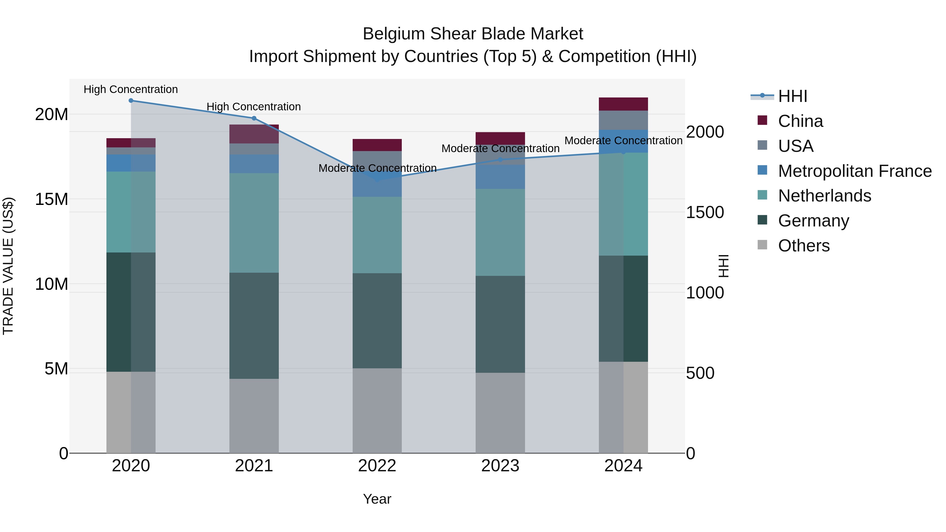 Belgium Shear Blade Market Top 5 Importing Countries and Market Competition (HHI) Analysis