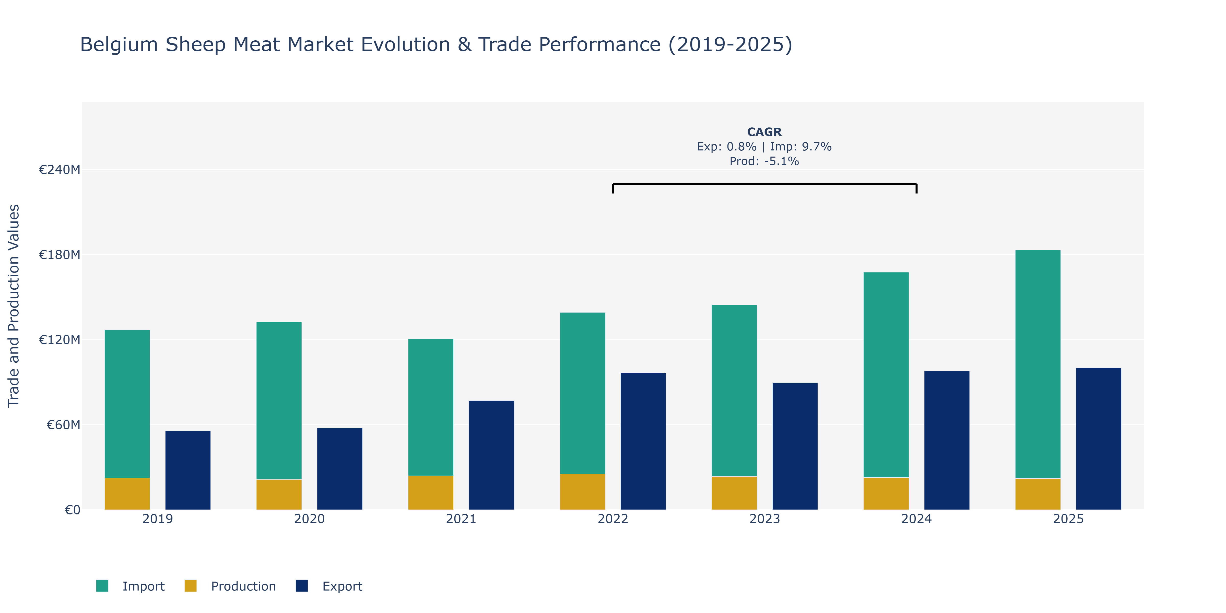 Belgium Sheep Meat Market: Production & Trade Performance (2019-2025)