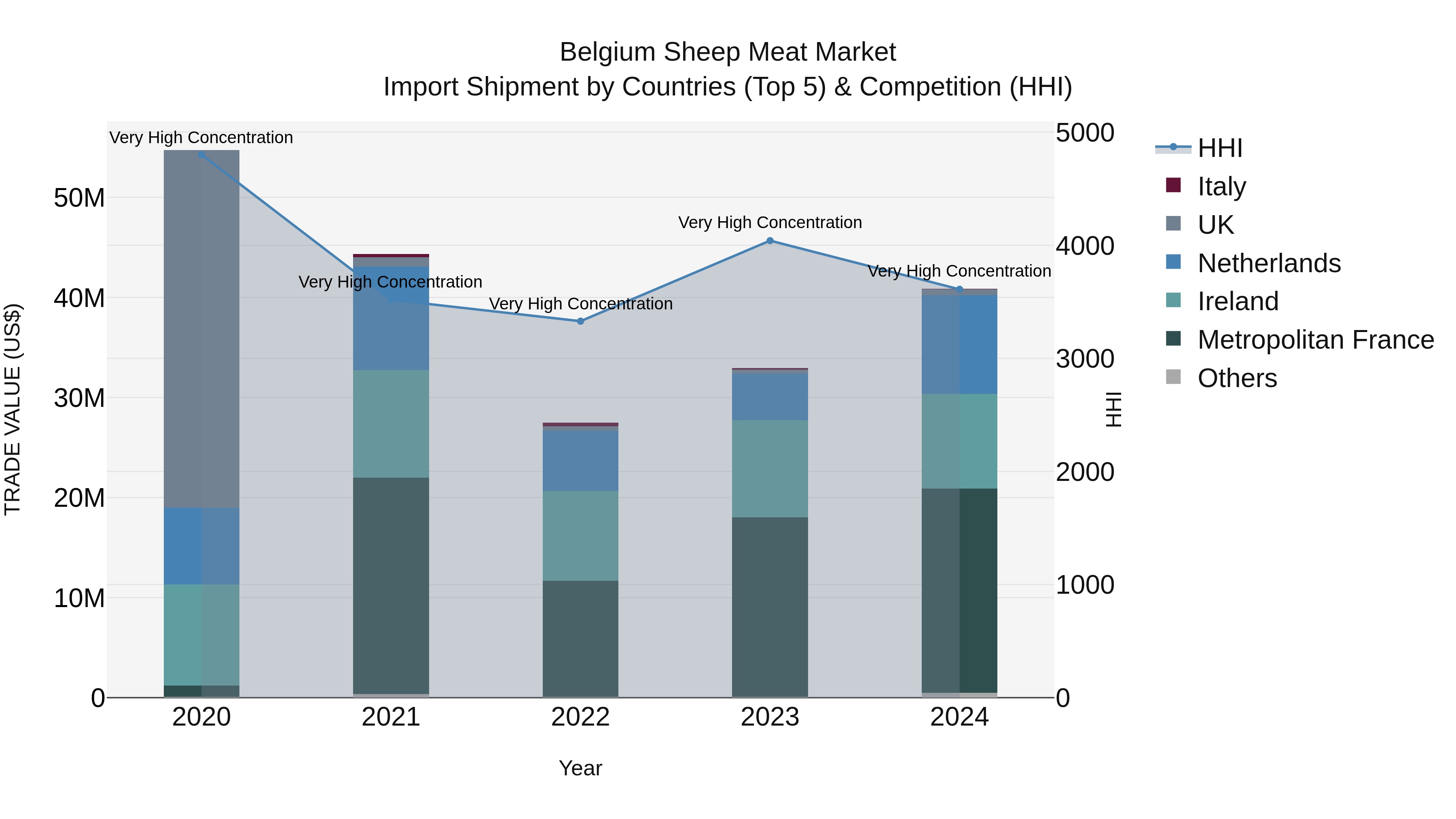 Belgium Sheep Meat Market Top 5 Importing Countries and Market Competition (HHI) Analysis