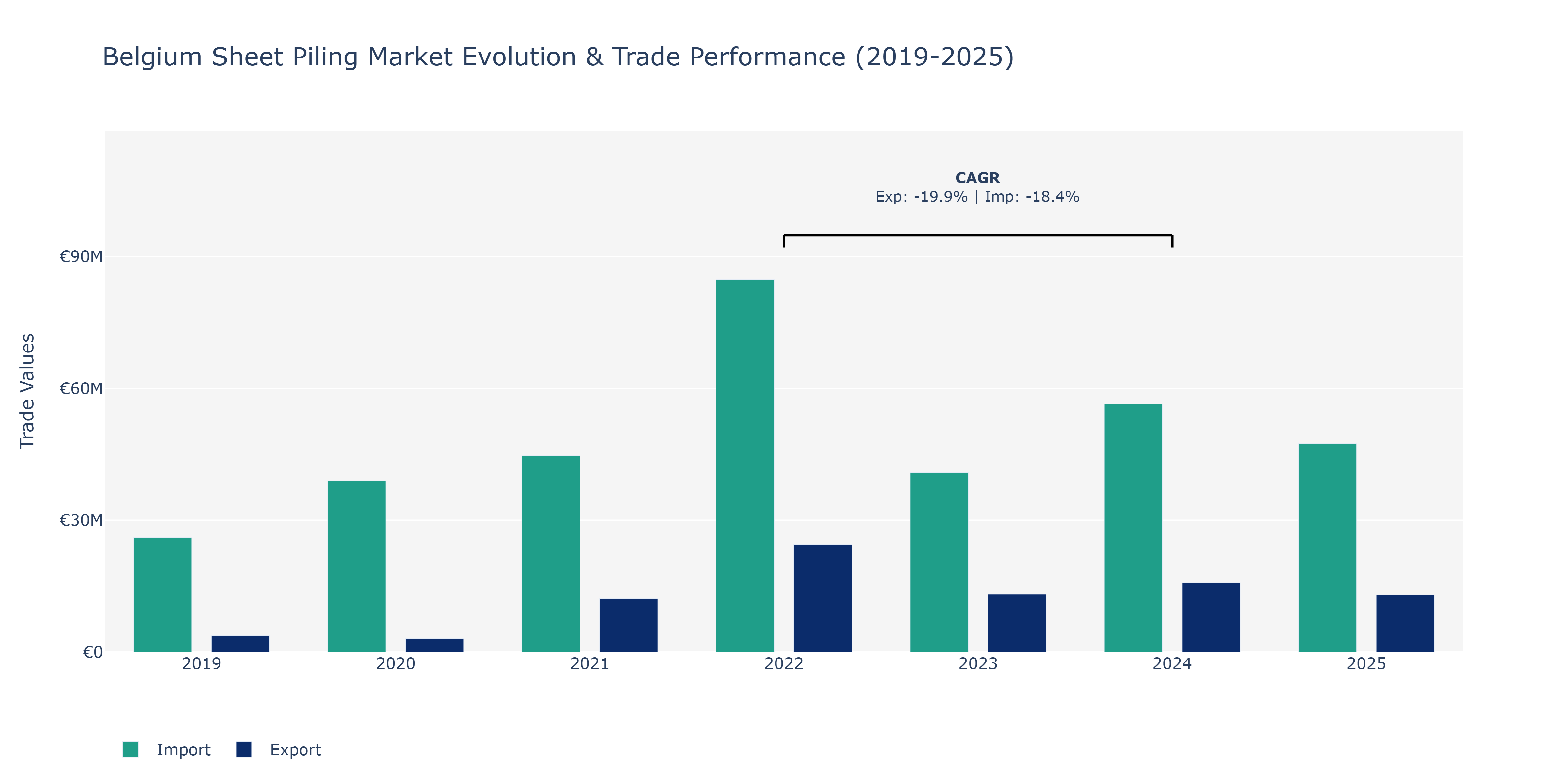 Belgium Sheet Piling Market: Production & Trade Performance (2019-2025)