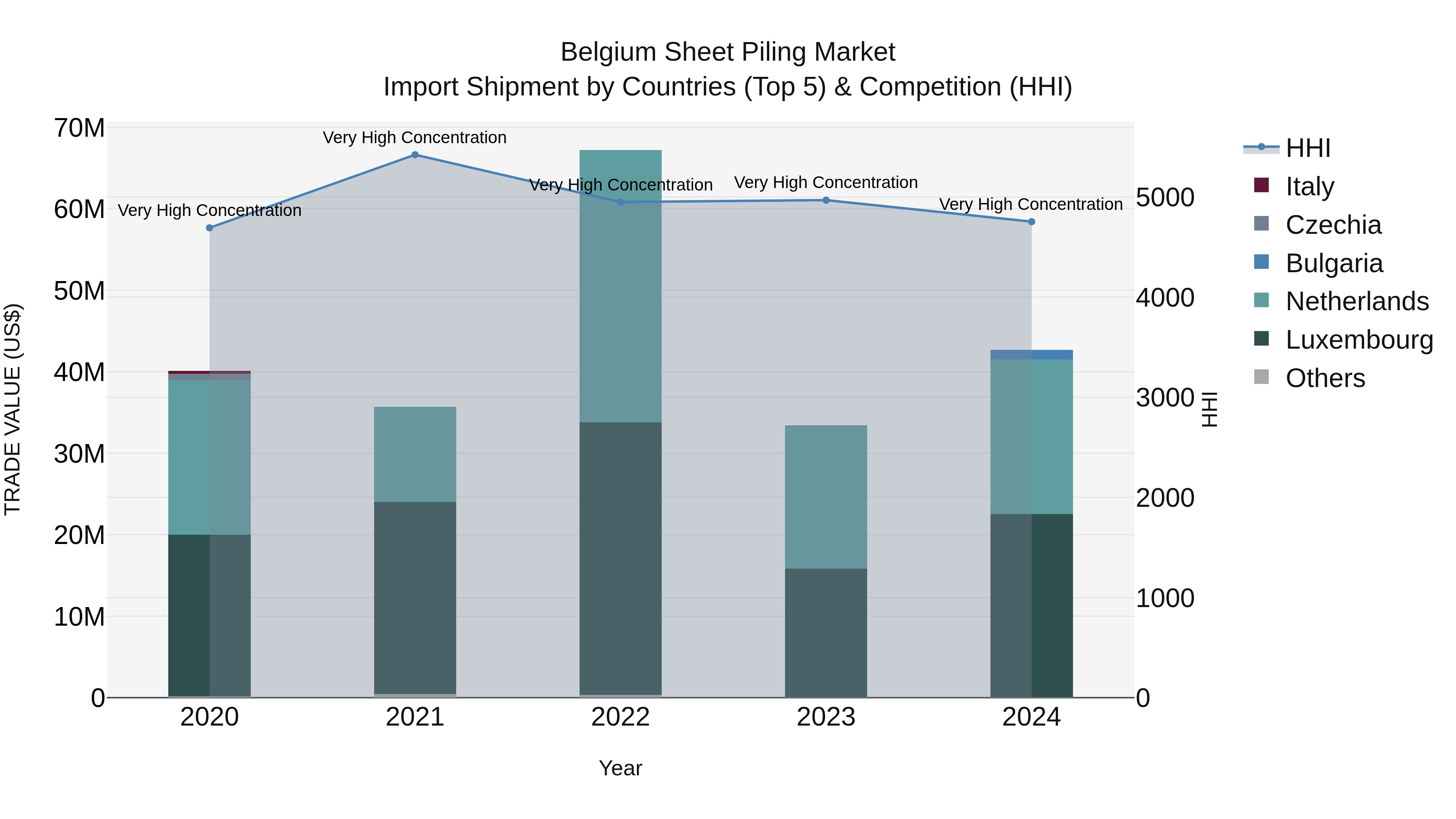 Belgium Sheet Piling Market Top 5 Importing Countries and Market Competition (HHI) Analysis