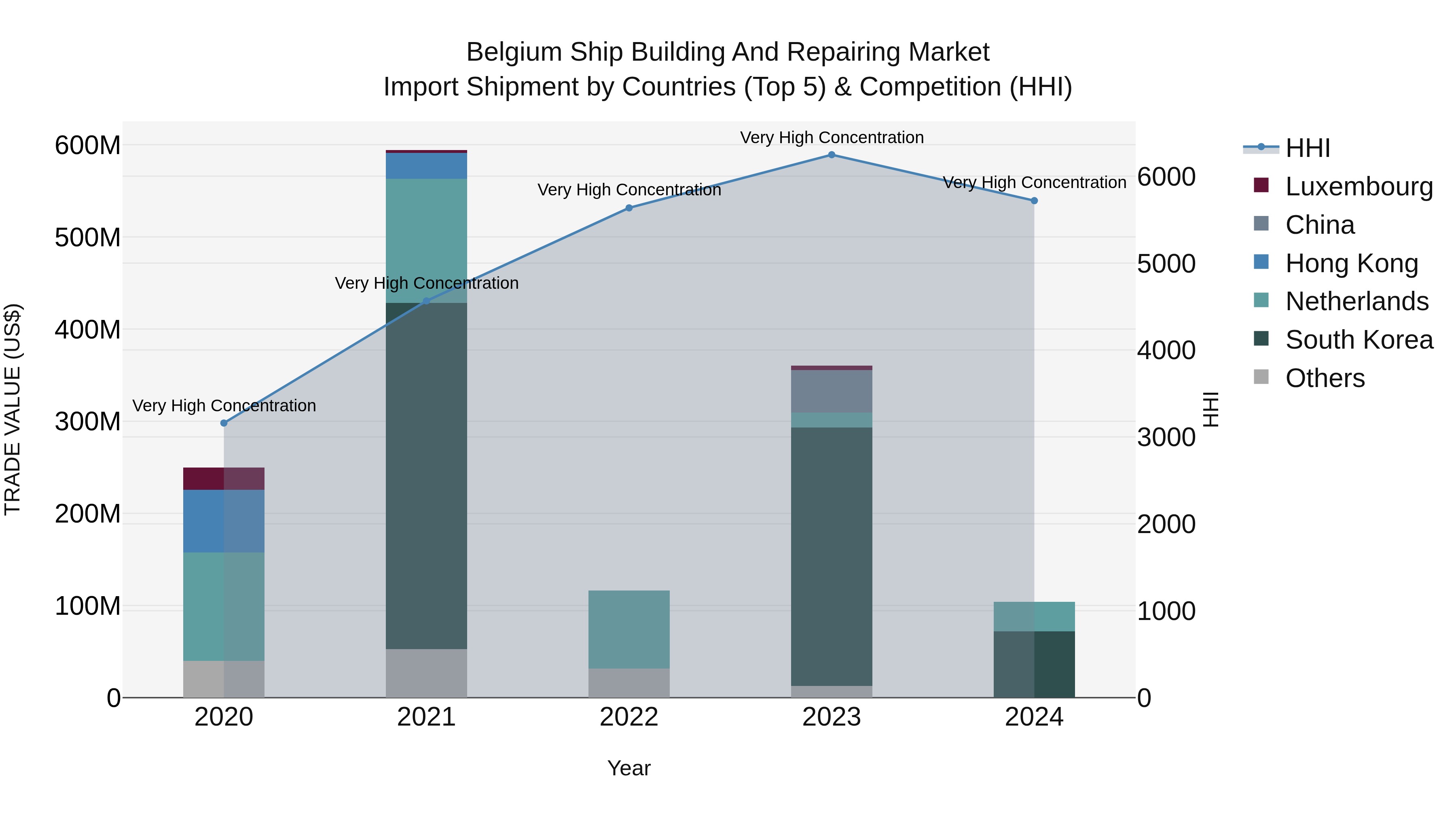 Belgium Ship Building and Repairing Market Top 5 Importing Countries and Market Competition (HHI) Analysis