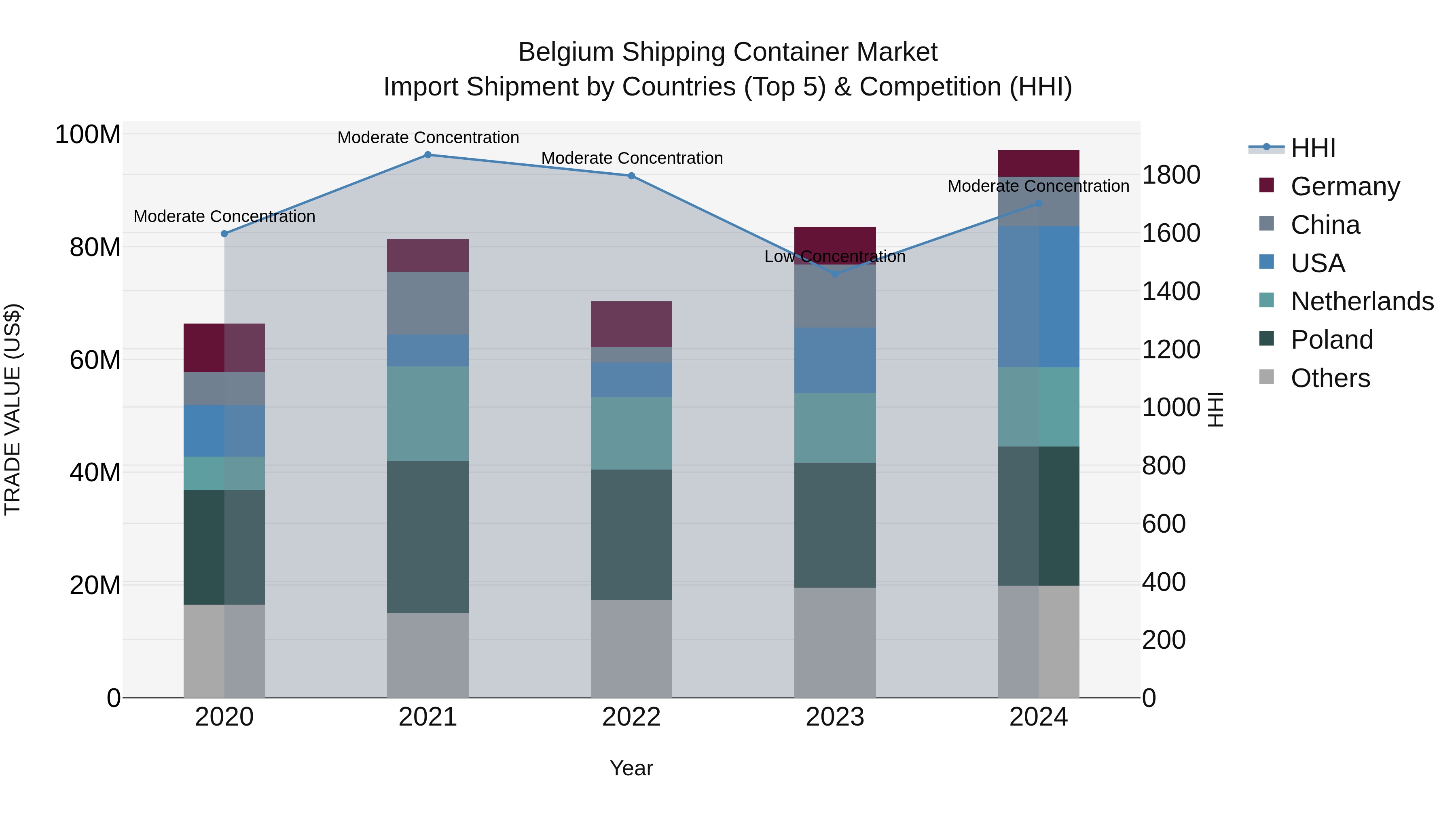 Belgium Shipping Container Market Top 5 Importing Countries and Market Competition (HHI) Analysis