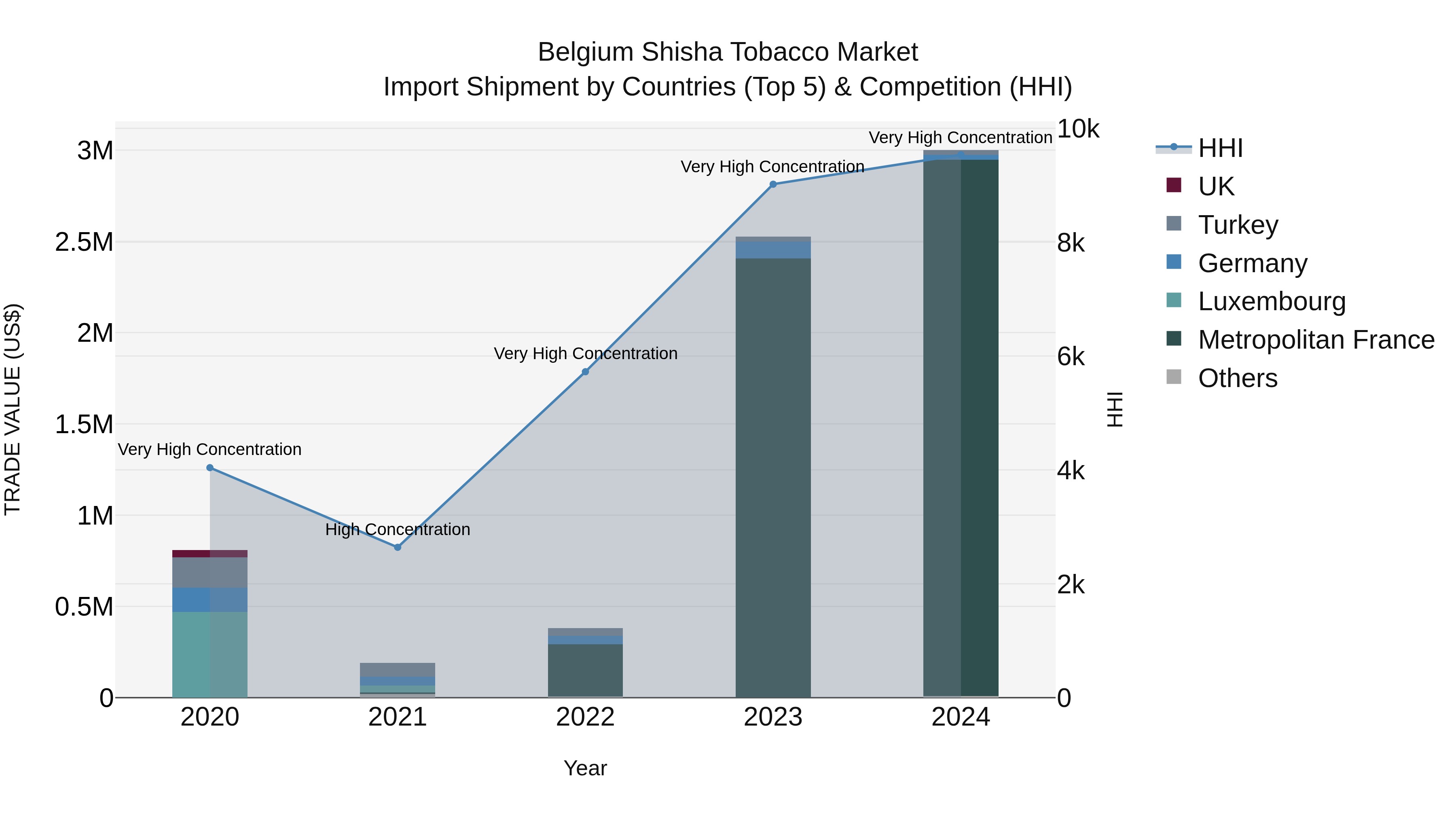 Belgium Shisha Tobacco Market Top 5 Importing Countries and Market Competition (HHI) Analysis