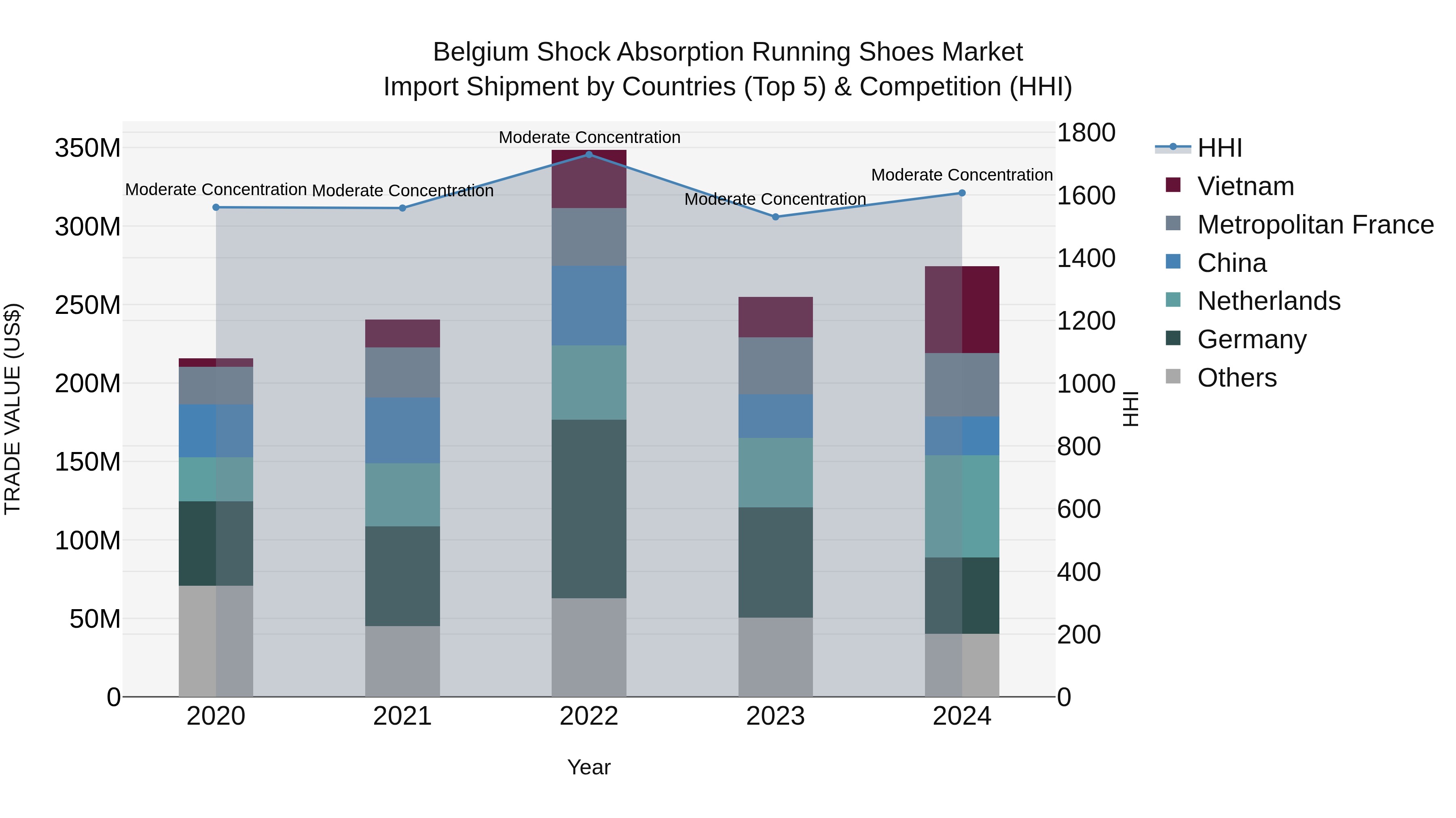 Belgium Shock Absorption Running Shoes Market Top 5 Importing Countries and Market Competition (HHI) Analysis