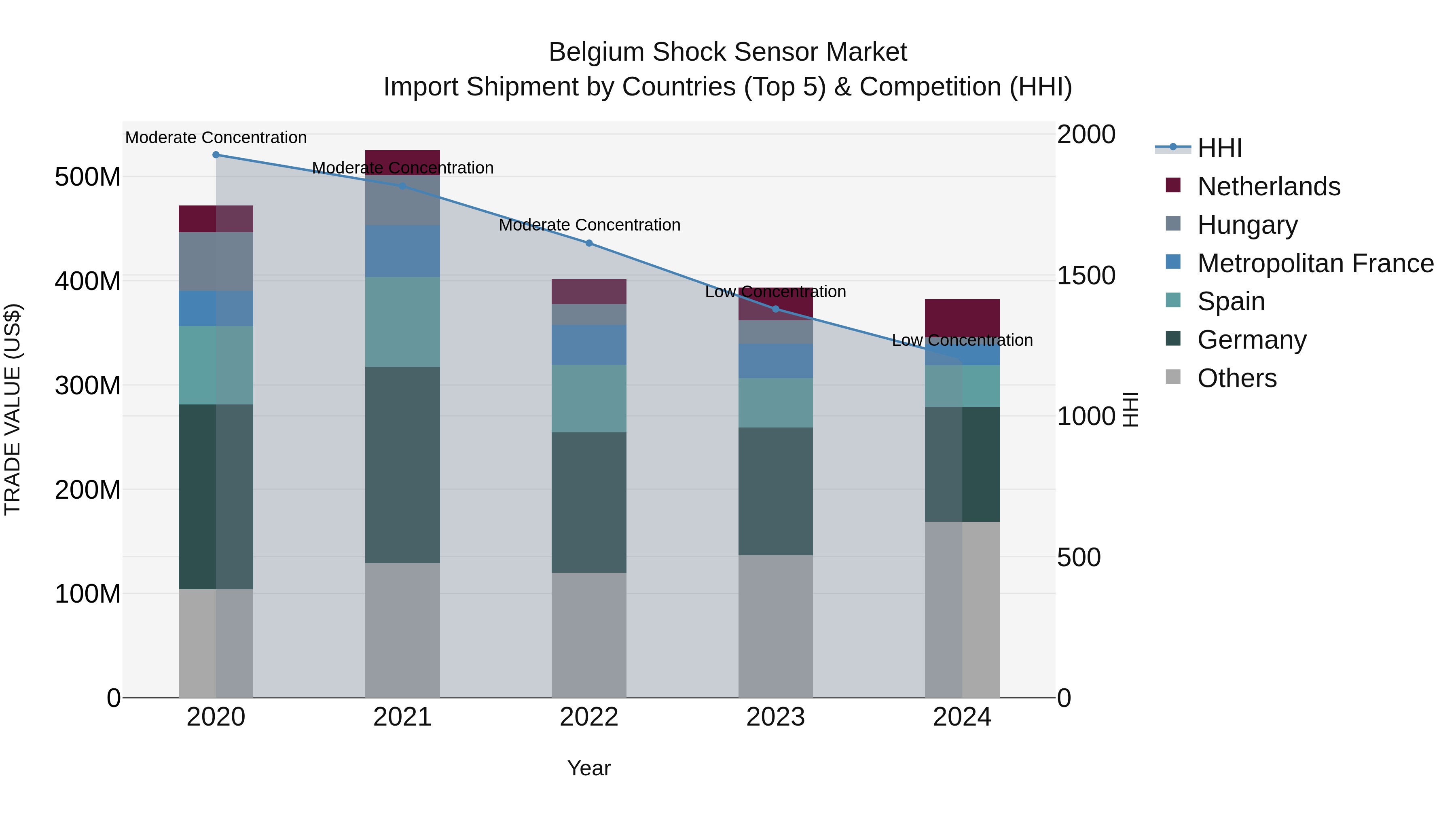 Belgium Shock Sensor Market Top 5 Importing Countries and Market Competition (HHI) Analysis