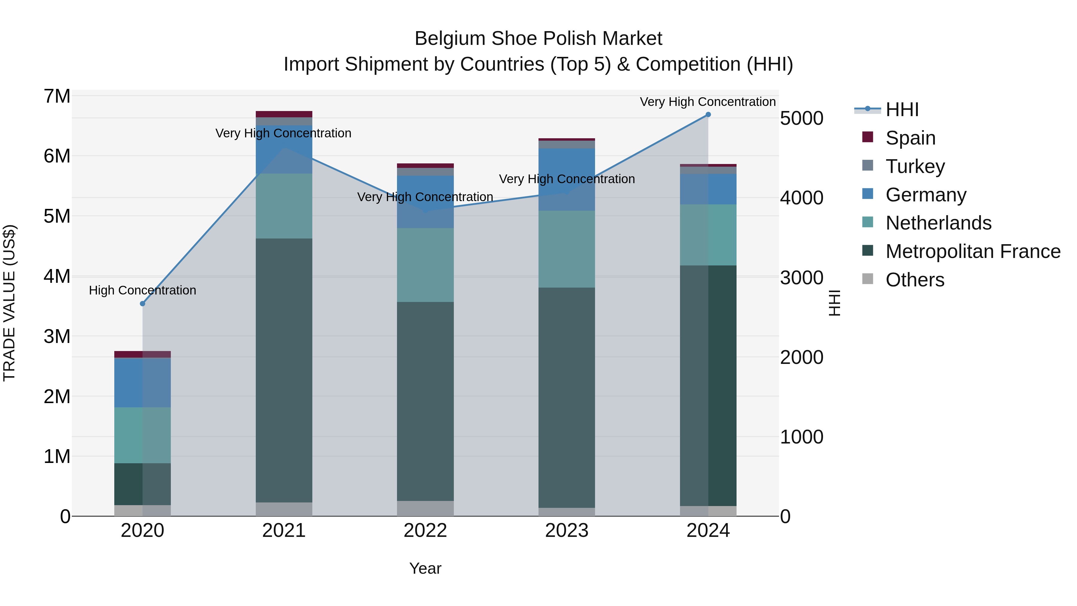Belgium Shoe Polish Market Top 5 Importing Countries and Market Competition (HHI) Analysis