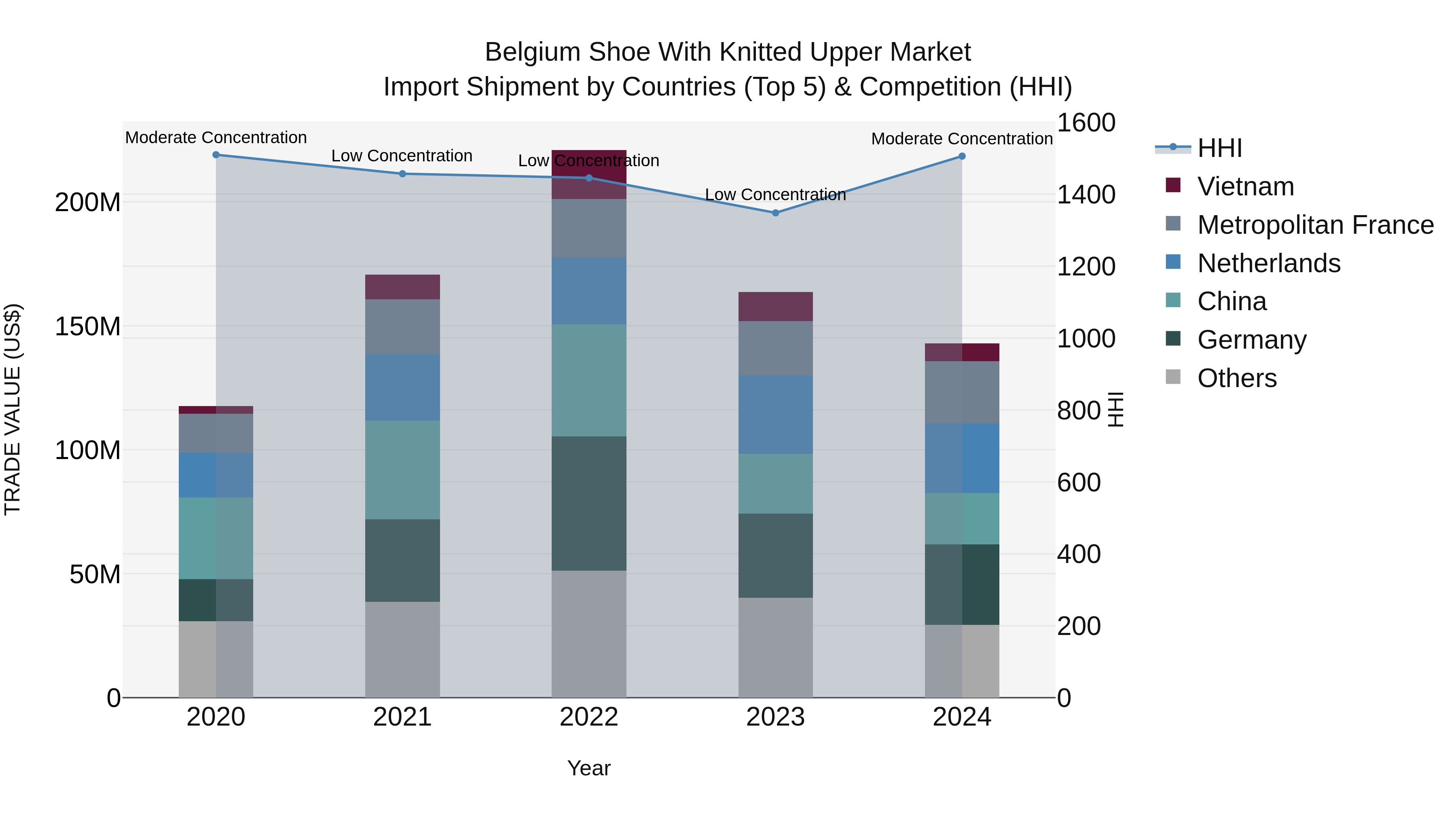 Belgium Shoe With Knitted Upper Market Top 5 Importing Countries and Market Competition (HHI) Analysis