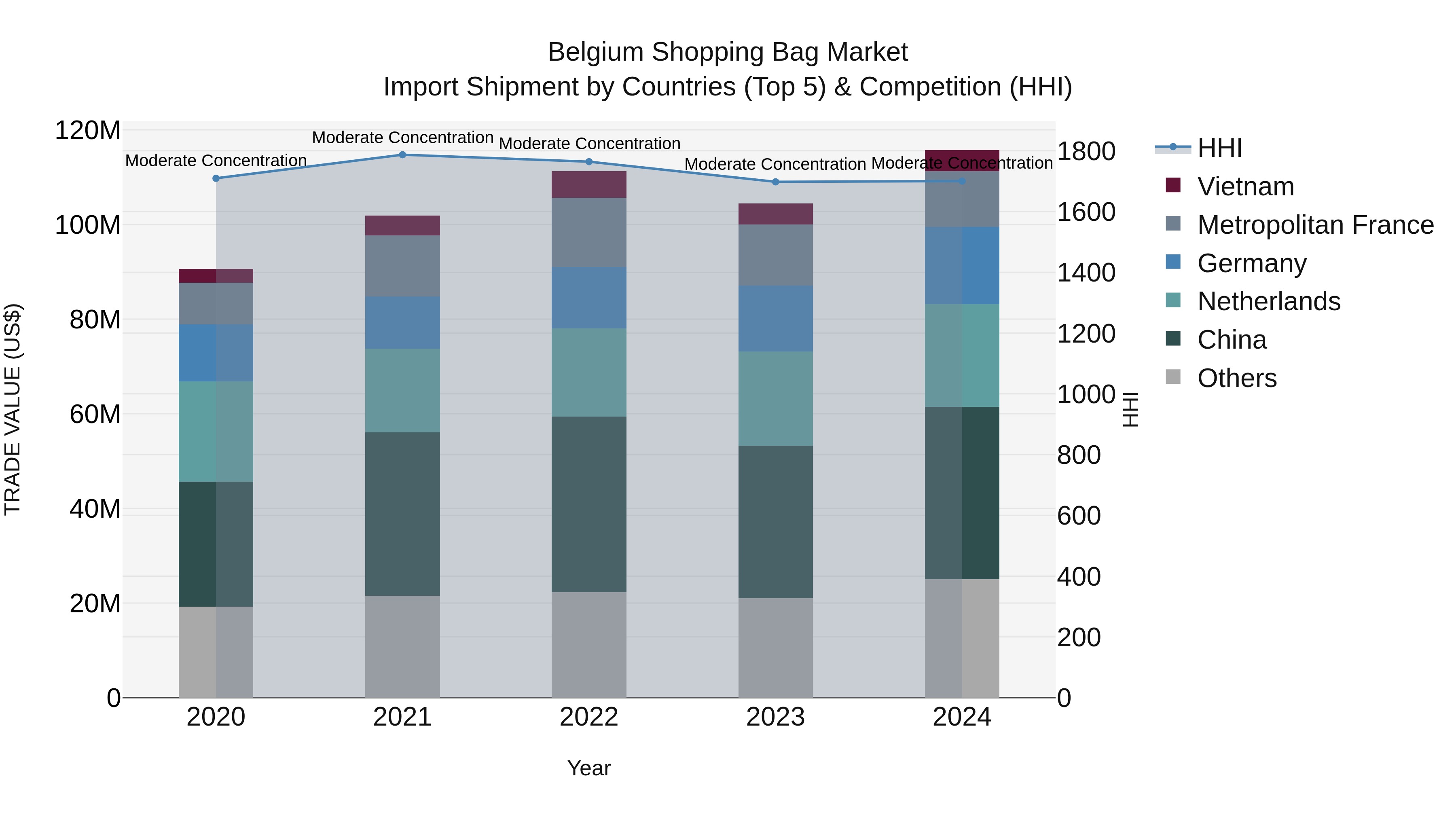 Belgium Shopping Bag Market Top 5 Importing Countries and Market Competition (HHI) Analysis