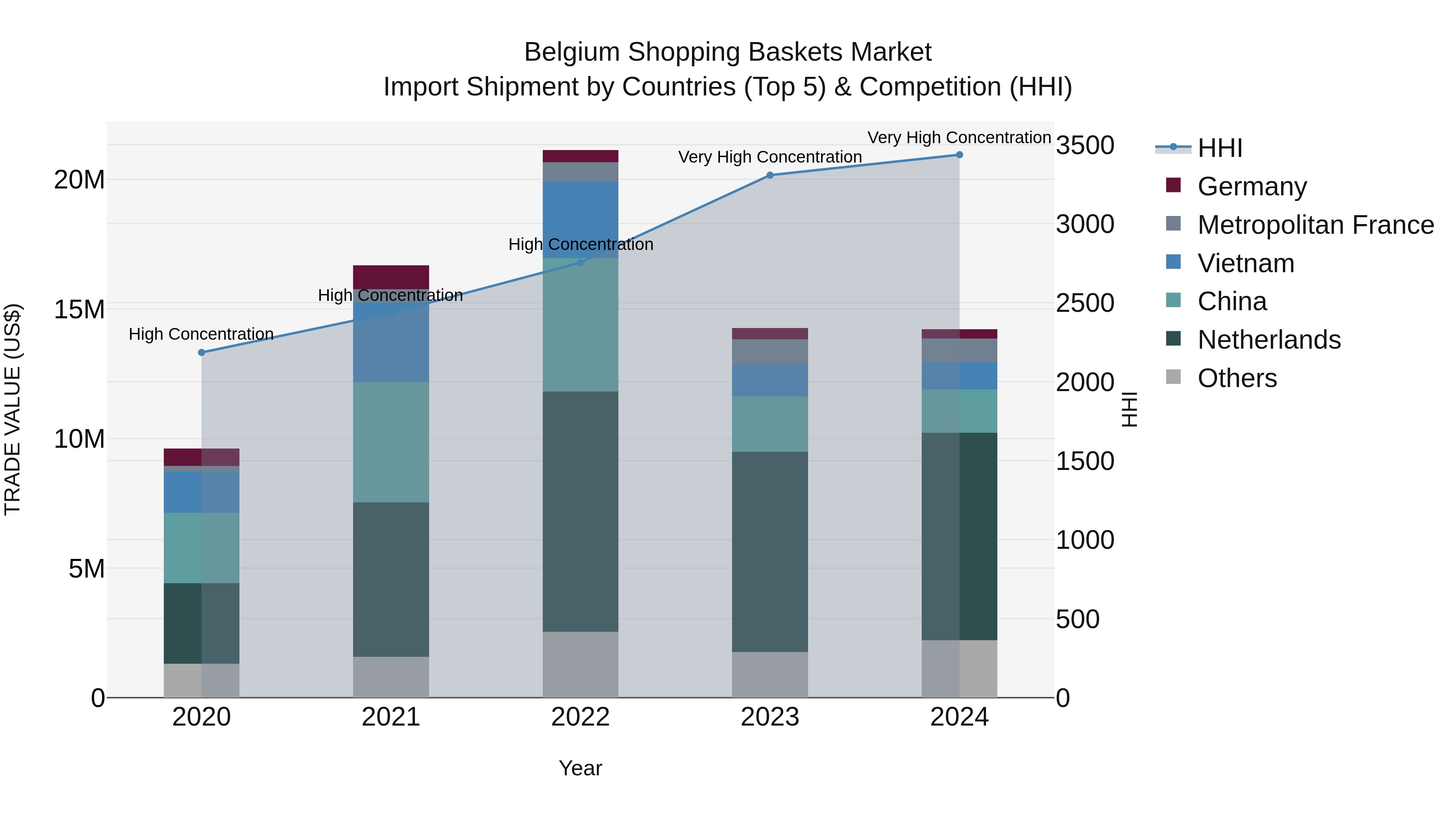 Belgium Shopping Baskets Market Top 5 Importing Countries and Market Competition (HHI) Analysis