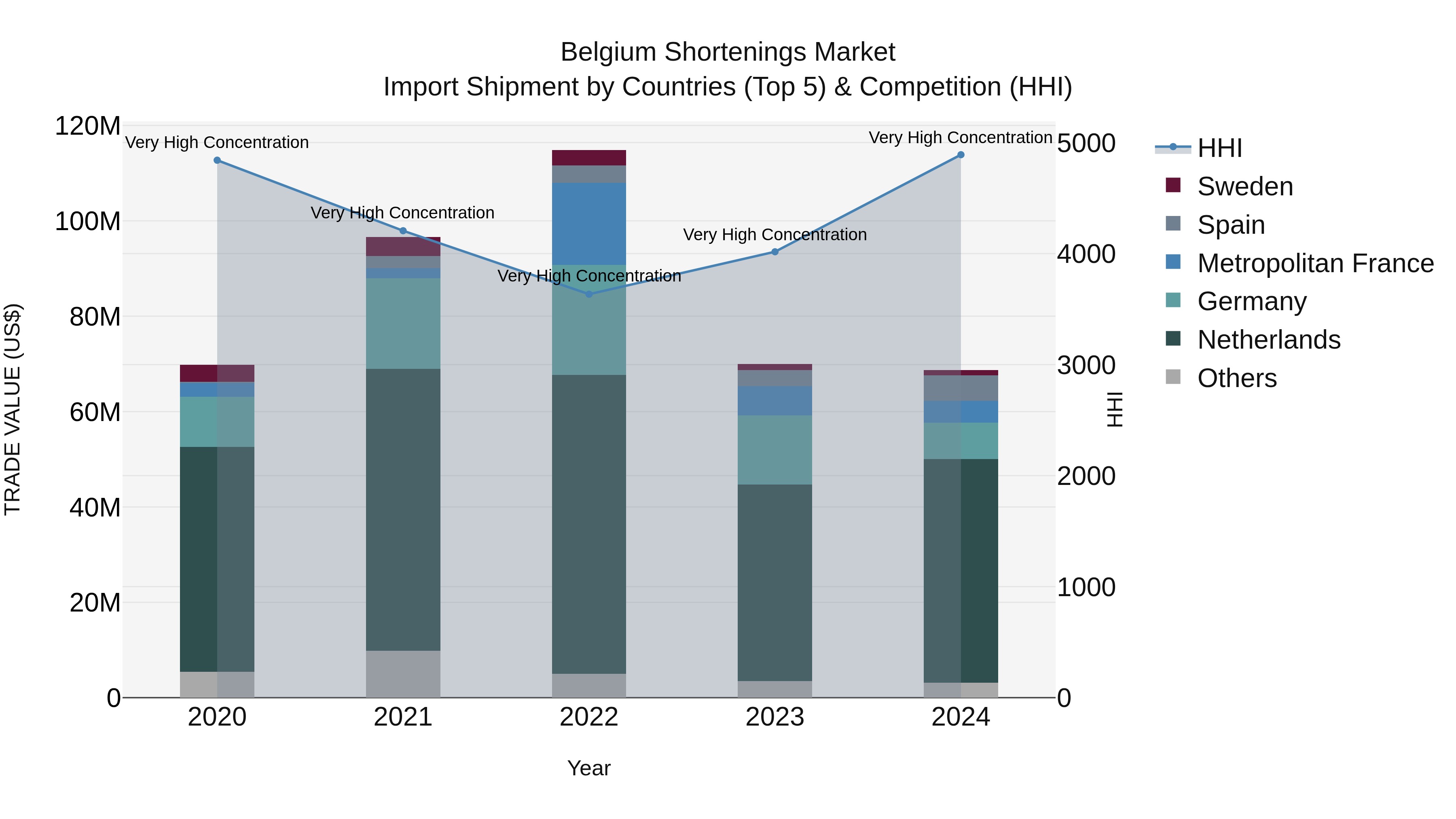 Belgium Shortenings Market Top 5 Importing Countries and Market Competition (HHI) Analysis