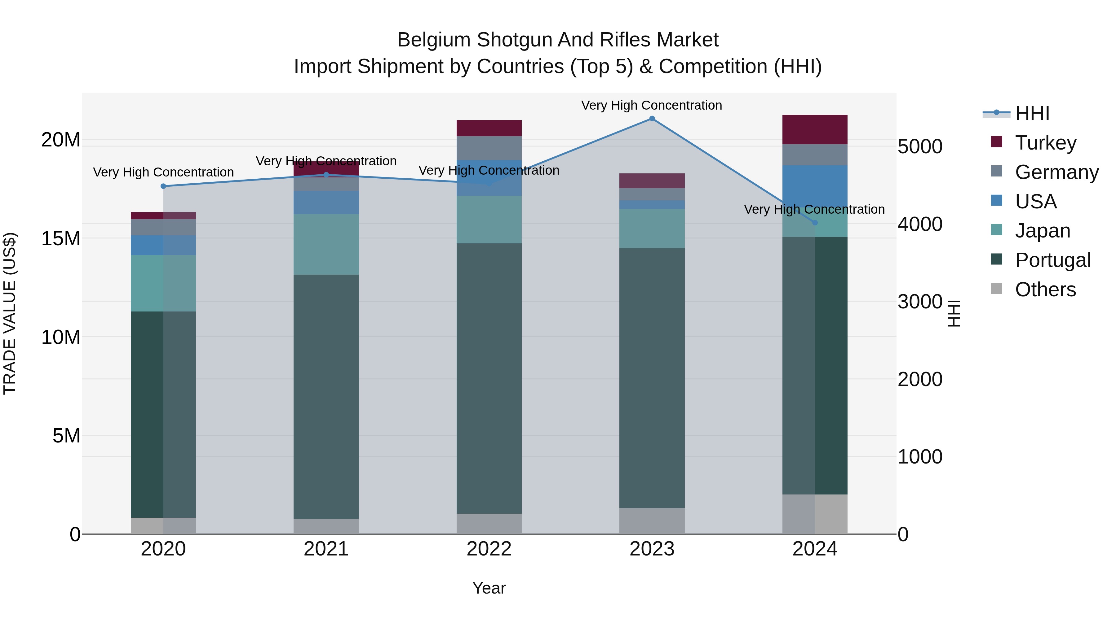 Belgium Shotgun and Rifles Market Top 5 Importing Countries and Market Competition (HHI) Analysis