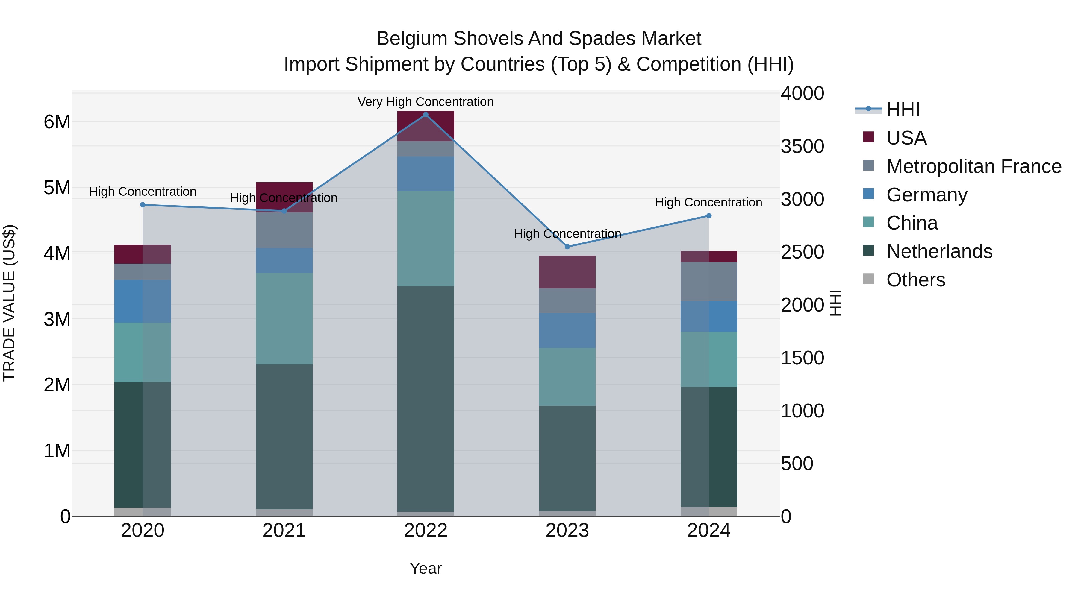 Belgium Shovels and Spades Market Top 5 Importing Countries and Market Competition (HHI) Analysis